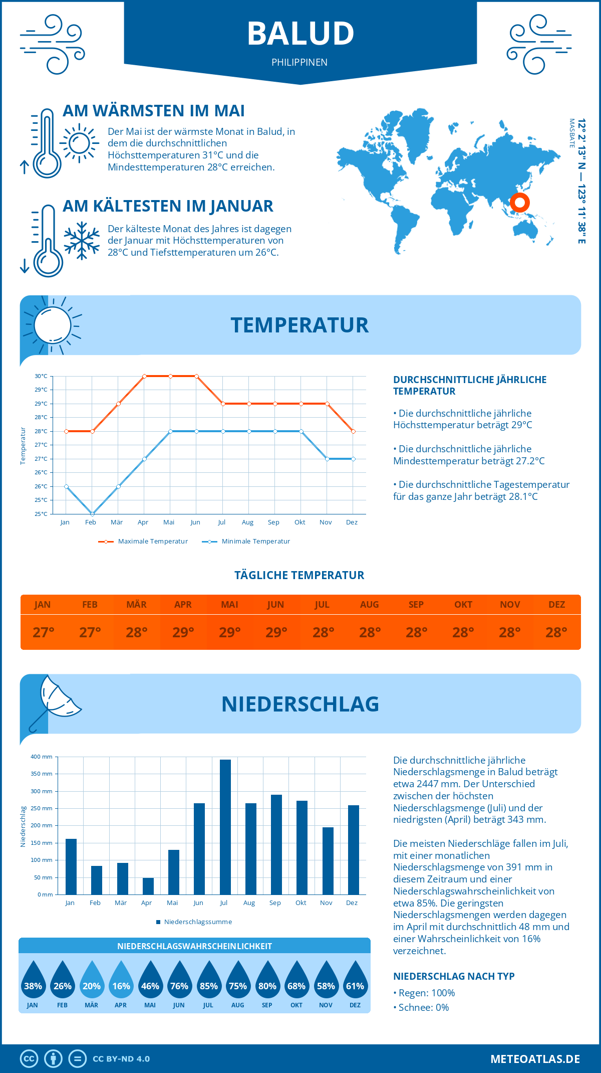 Infografik: Balud (Philippinen) – Monatstemperaturen und Niederschläge mit Diagrammen zu den jährlichen Wettertrends