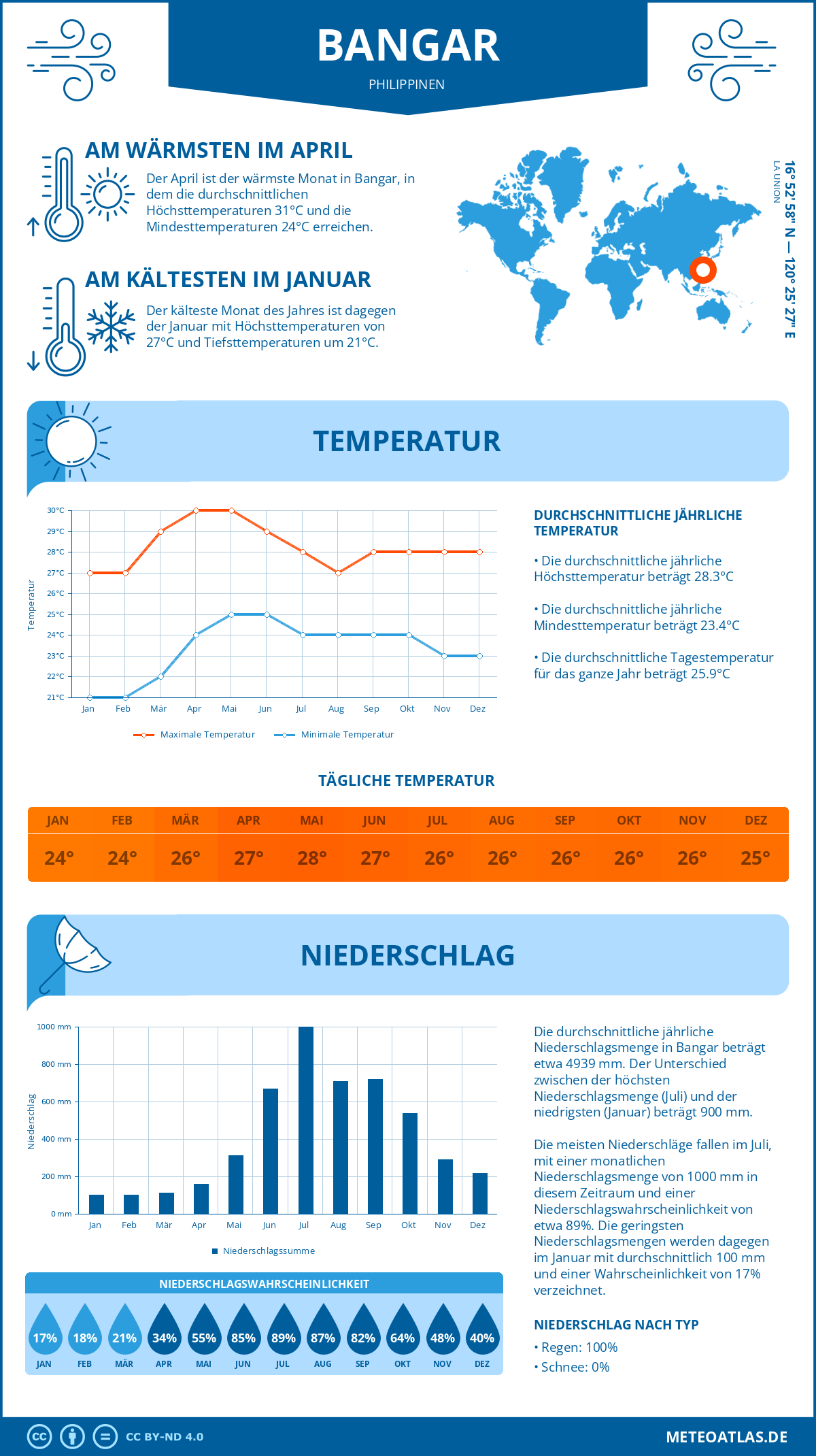 Infografik: Bangar (Philippinen) – Monatstemperaturen und Niederschläge mit Diagrammen zu den jährlichen Wettertrends