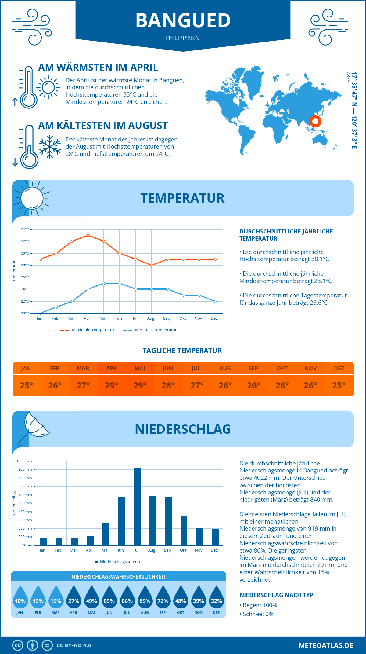 Infografik: Bangued (Philippinen) – Monatstemperaturen und Niederschläge mit Diagrammen zu den jährlichen Wettertrends