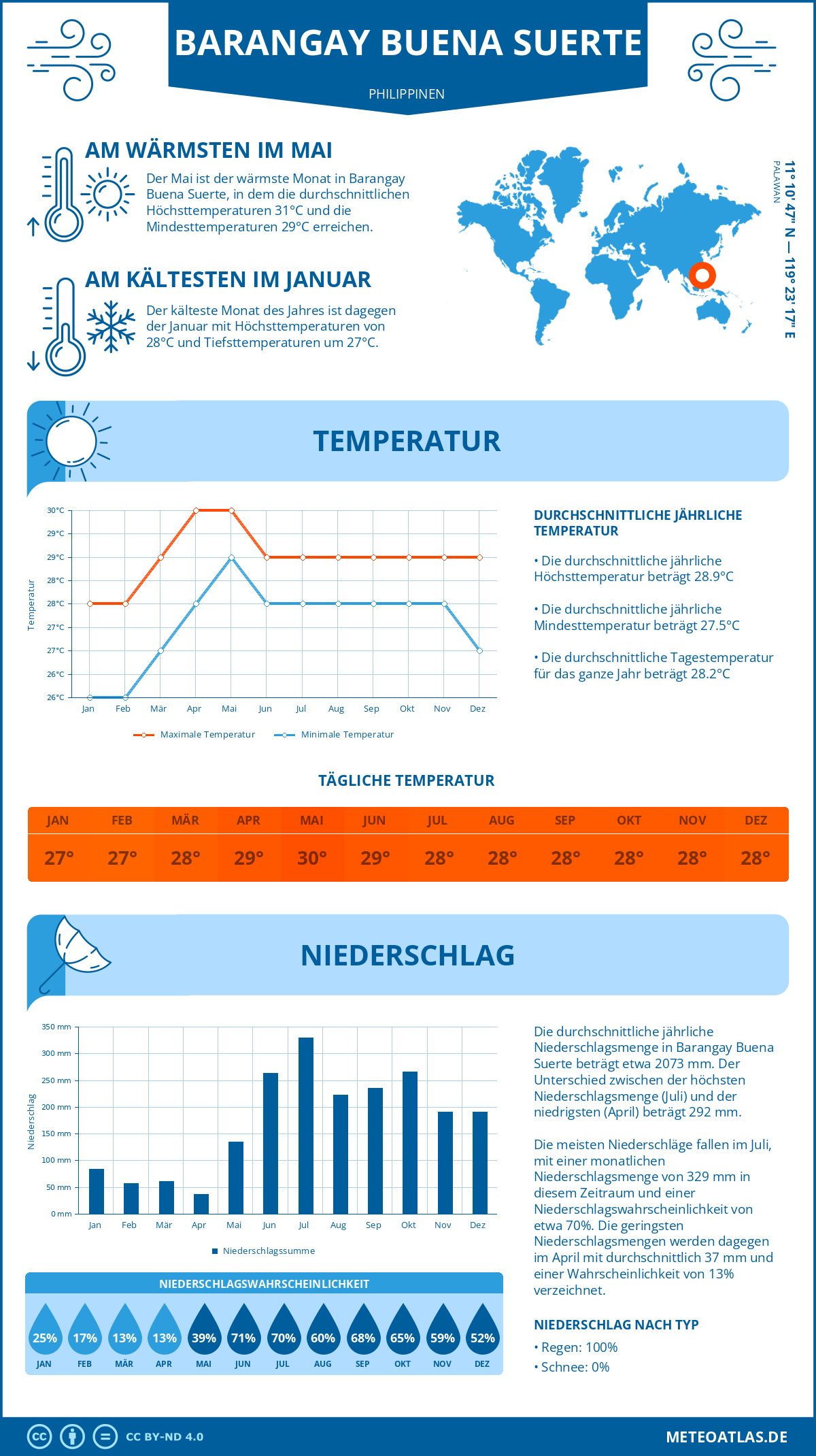 Infografik: Barangay Buena Suerte (Philippinen) – Monatstemperaturen und Niederschläge mit Diagrammen zu den jährlichen Wettertrends