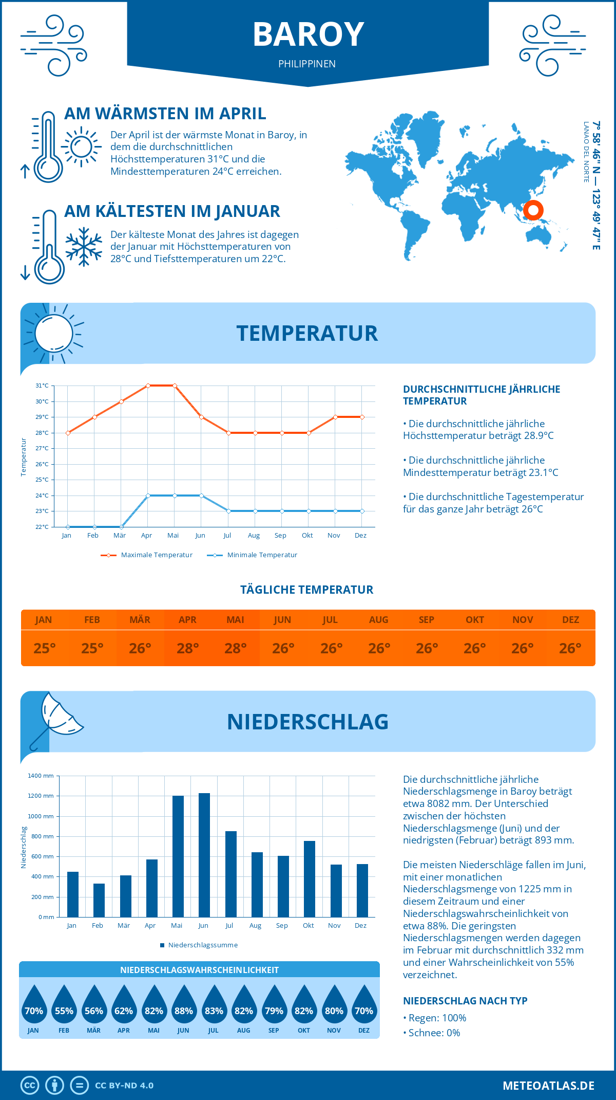 Infografik: Baroy (Philippinen) – Monatstemperaturen und Niederschläge mit Diagrammen zu den jährlichen Wettertrends