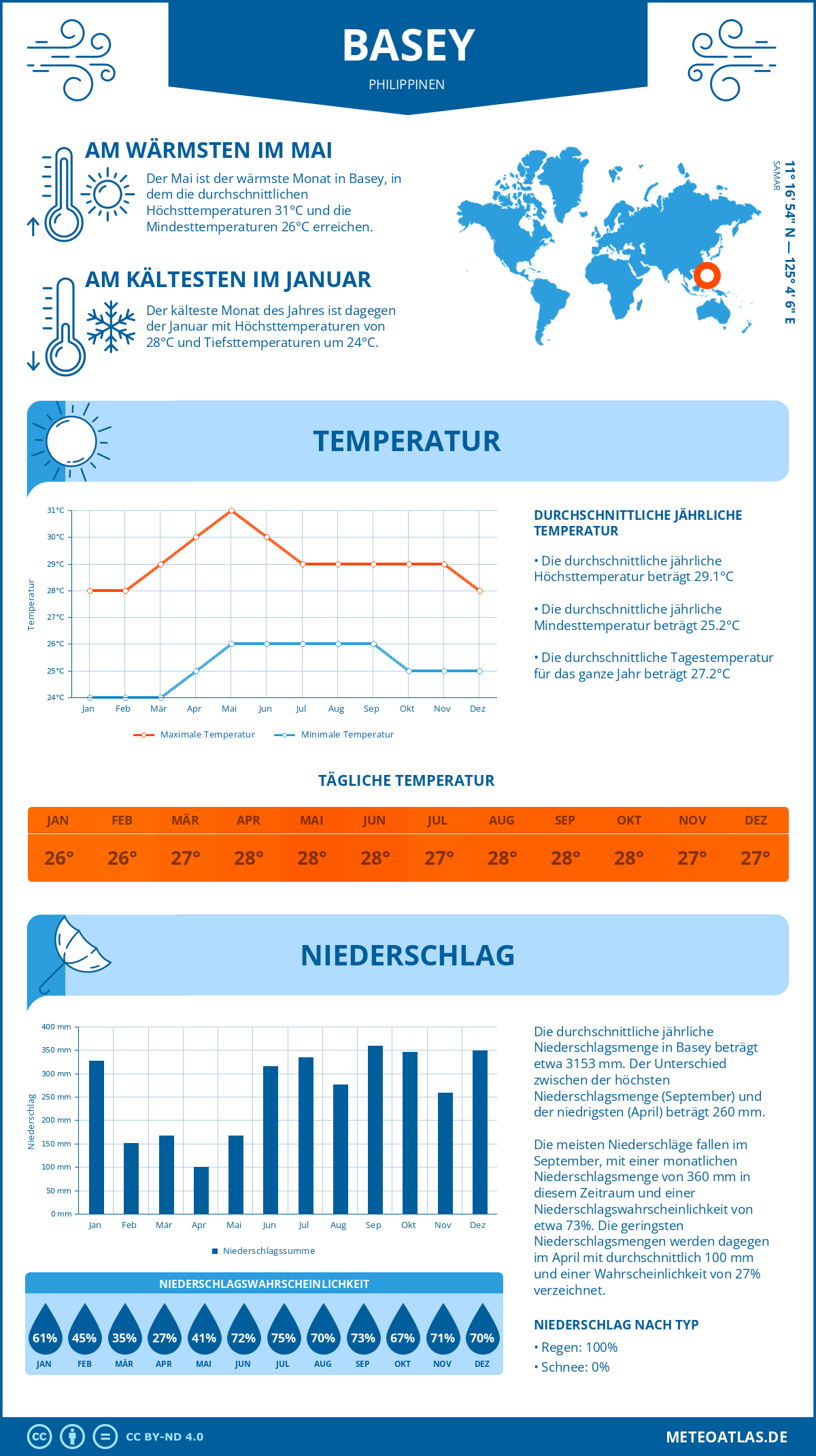 Wetter Basey (Philippinen) - Temperatur und Niederschlag