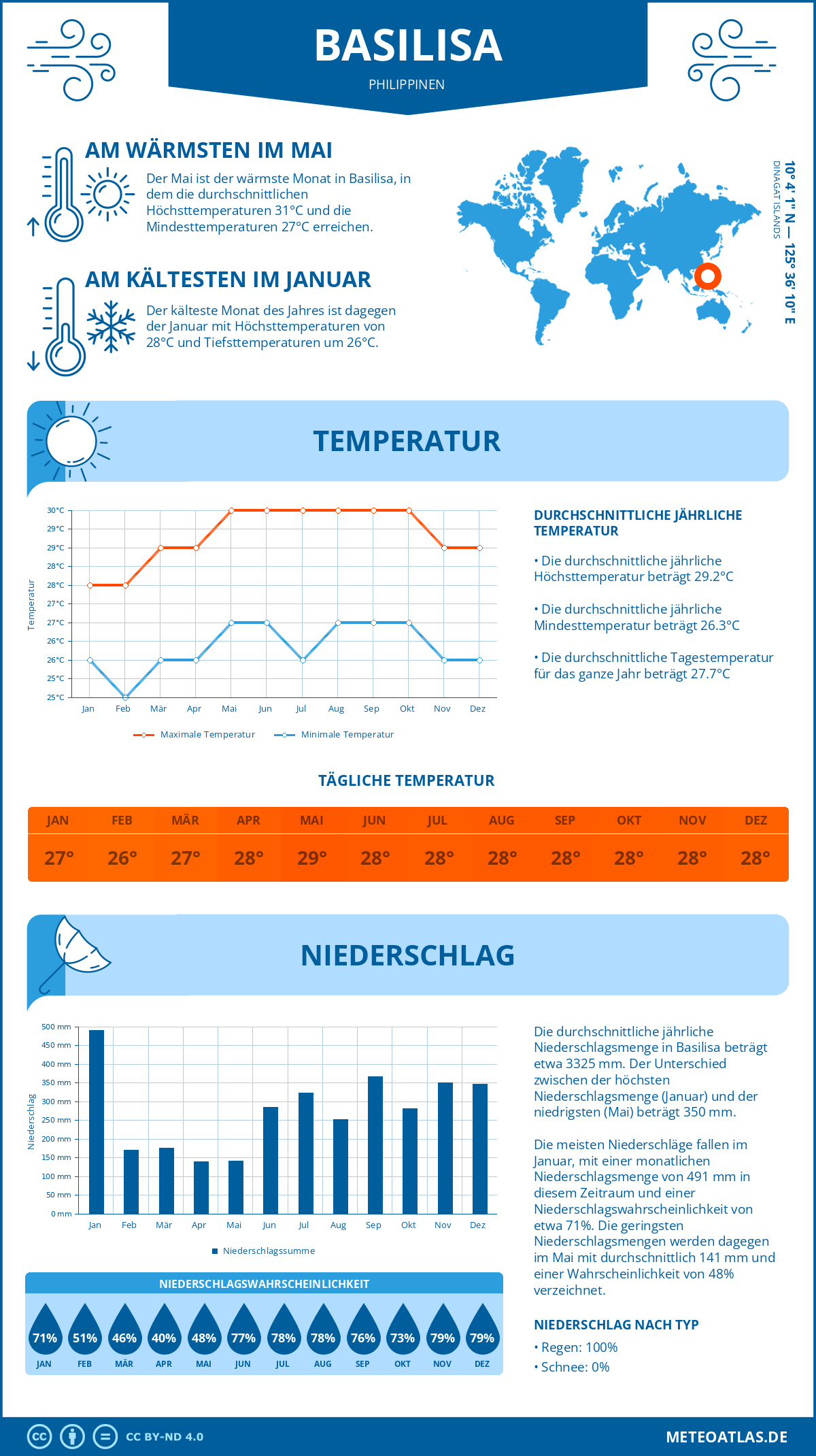 Infografik: Basilisa (Philippinen) – Monatstemperaturen und Niederschläge mit Diagrammen zu den jährlichen Wettertrends