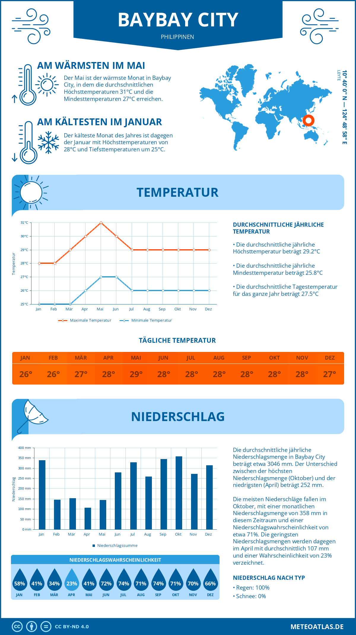 Infografik: Baybay City (Philippinen) – Monatstemperaturen und Niederschläge mit Diagrammen zu den jährlichen Wettertrends