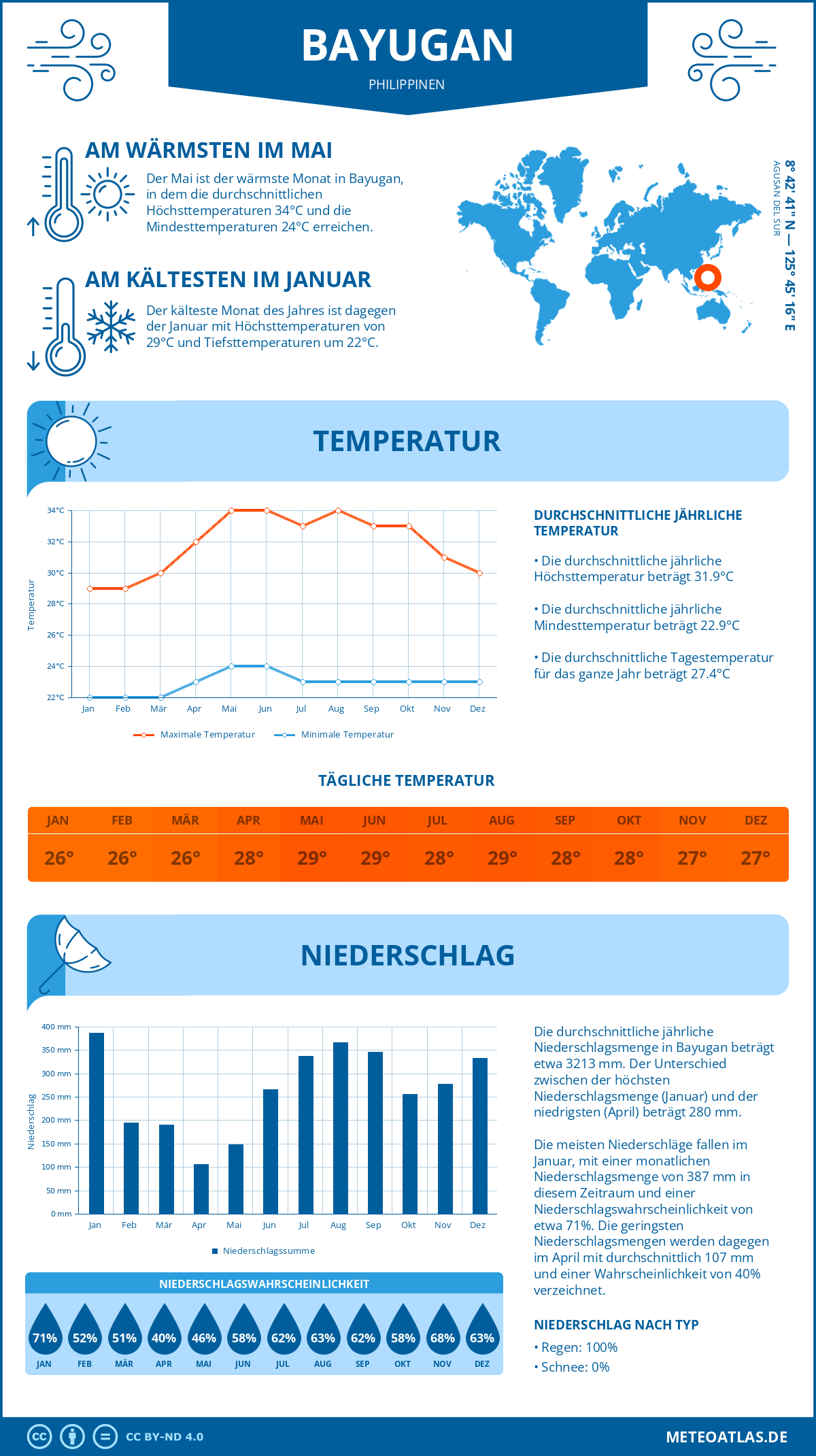 Infografik: Bayugan (Philippinen) – Monatstemperaturen und Niederschläge mit Diagrammen zu den jährlichen Wettertrends