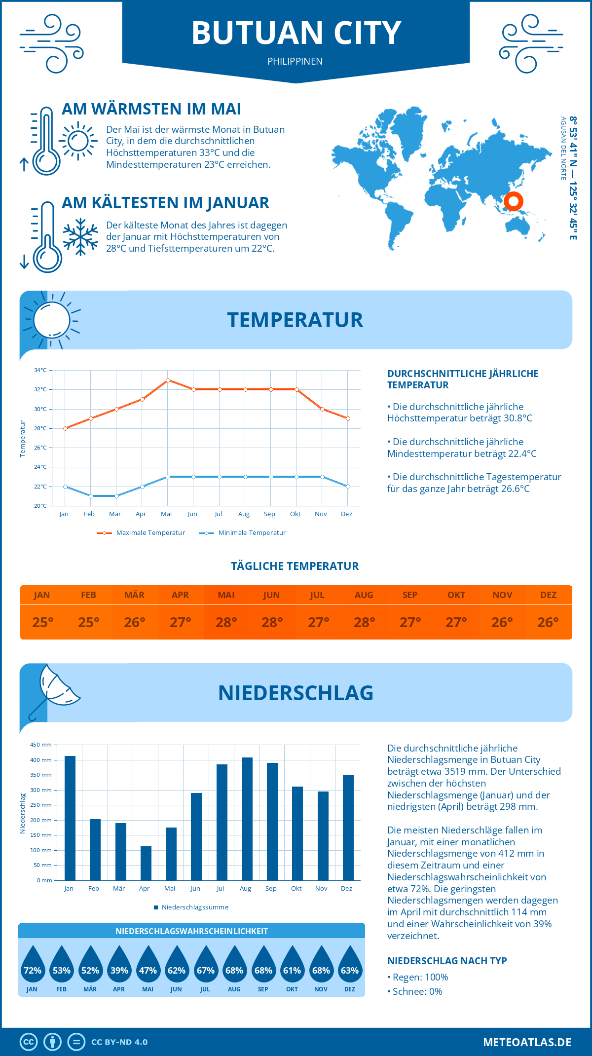 Wetter Butuan City (Philippinen) - Temperatur und Niederschlag