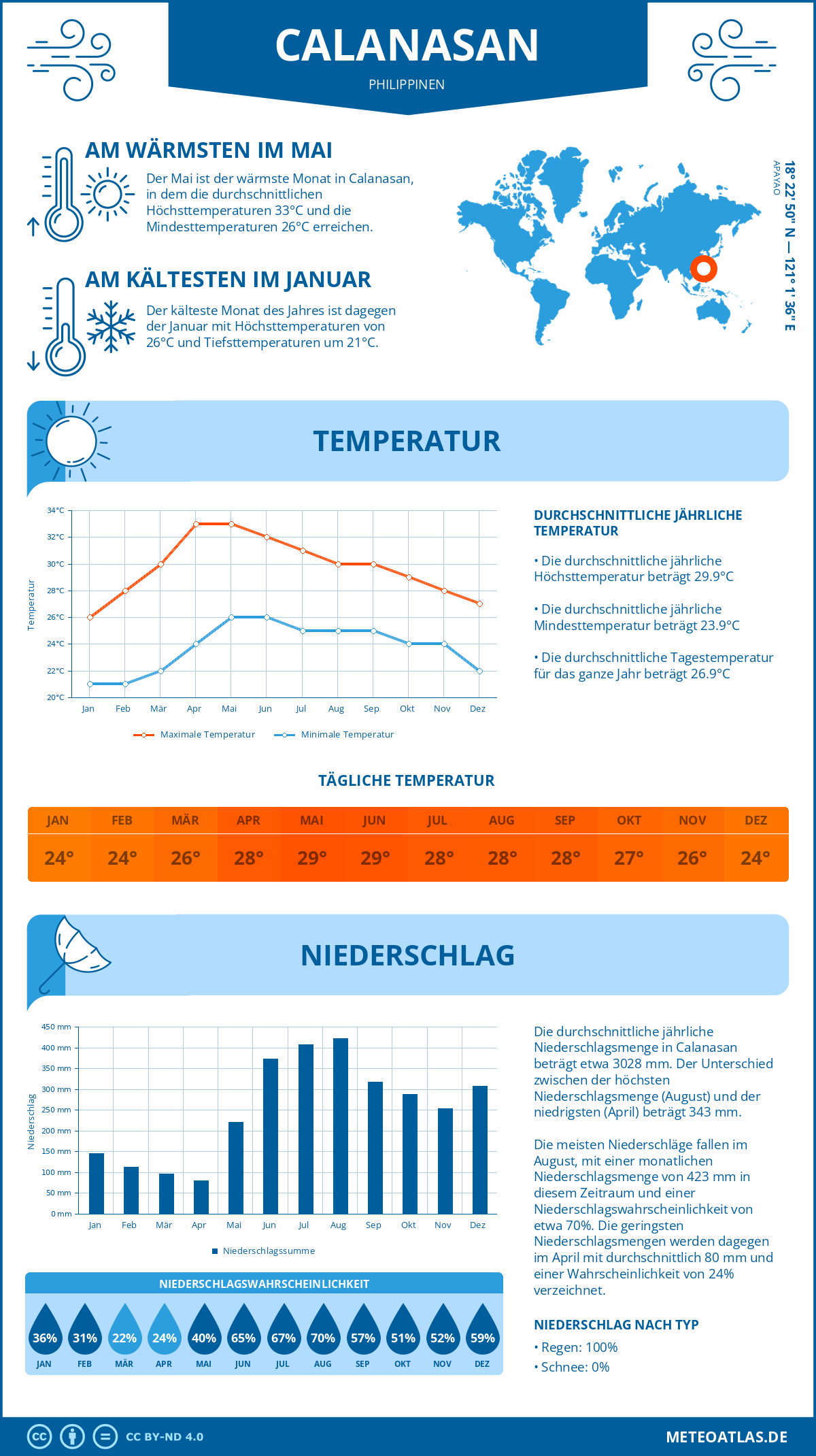 Wetter Calanasan (Philippinen) - Temperatur und Niederschlag