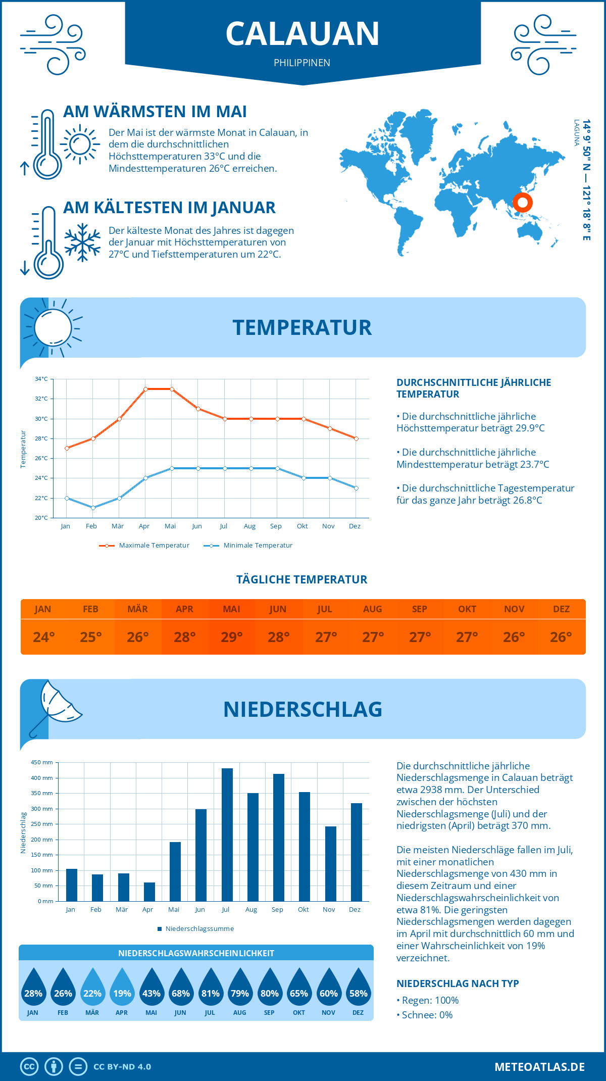 Wetter Calauan (Philippinen) - Temperatur und Niederschlag