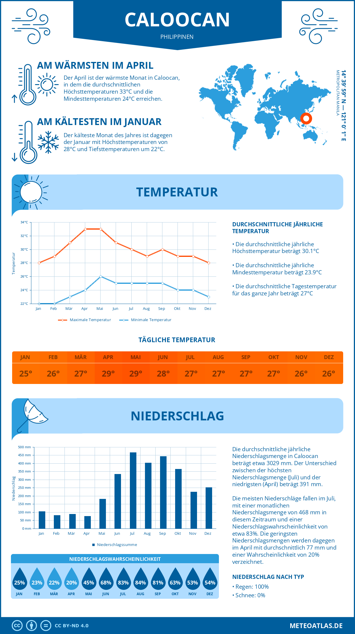 Wetter Caloocan (Philippinen) - Temperatur und Niederschlag