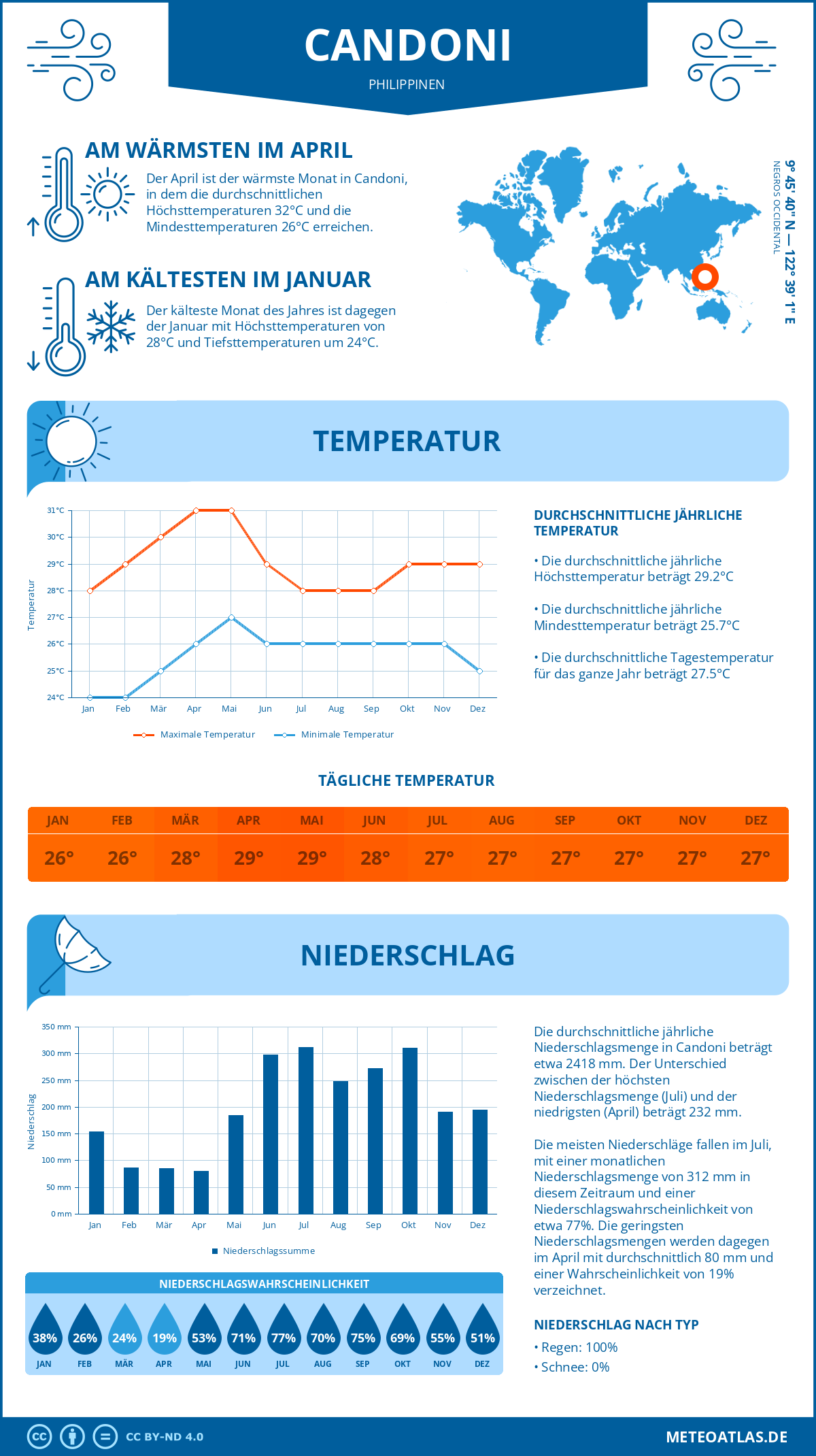 Infografik: Candoni (Philippinen) – Monatstemperaturen und Niederschläge mit Diagrammen zu den jährlichen Wettertrends