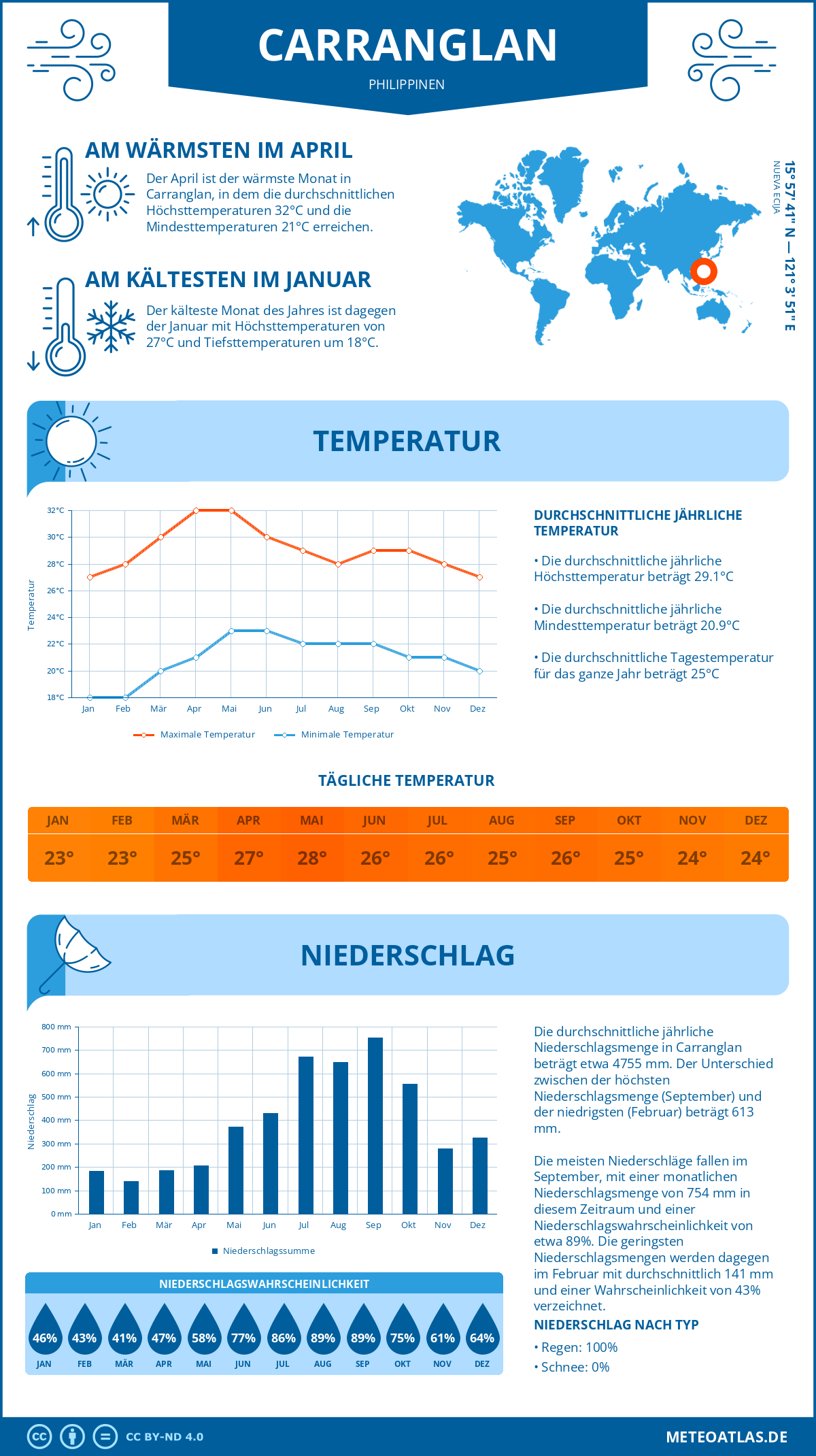 Wetter Carranglan (Philippinen) - Temperatur und Niederschlag