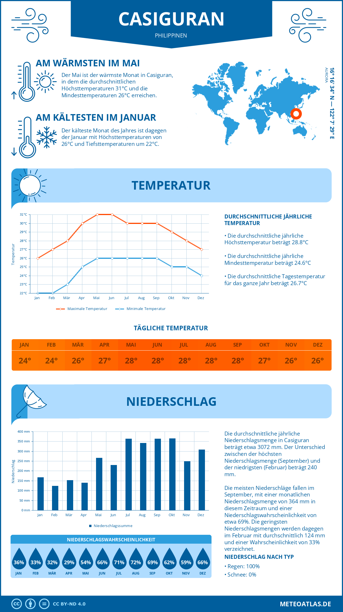 Wetter Casiguran (Philippinen) - Temperatur und Niederschlag