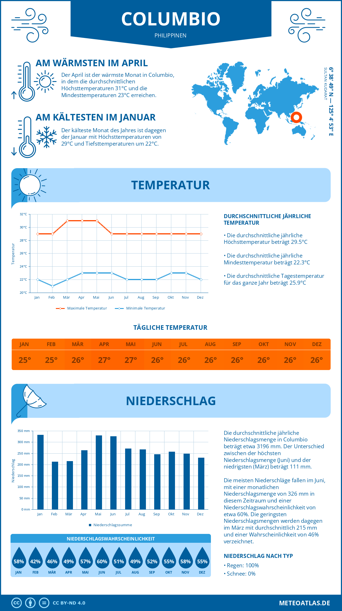 Wetter Columbio (Philippinen) - Temperatur und Niederschlag