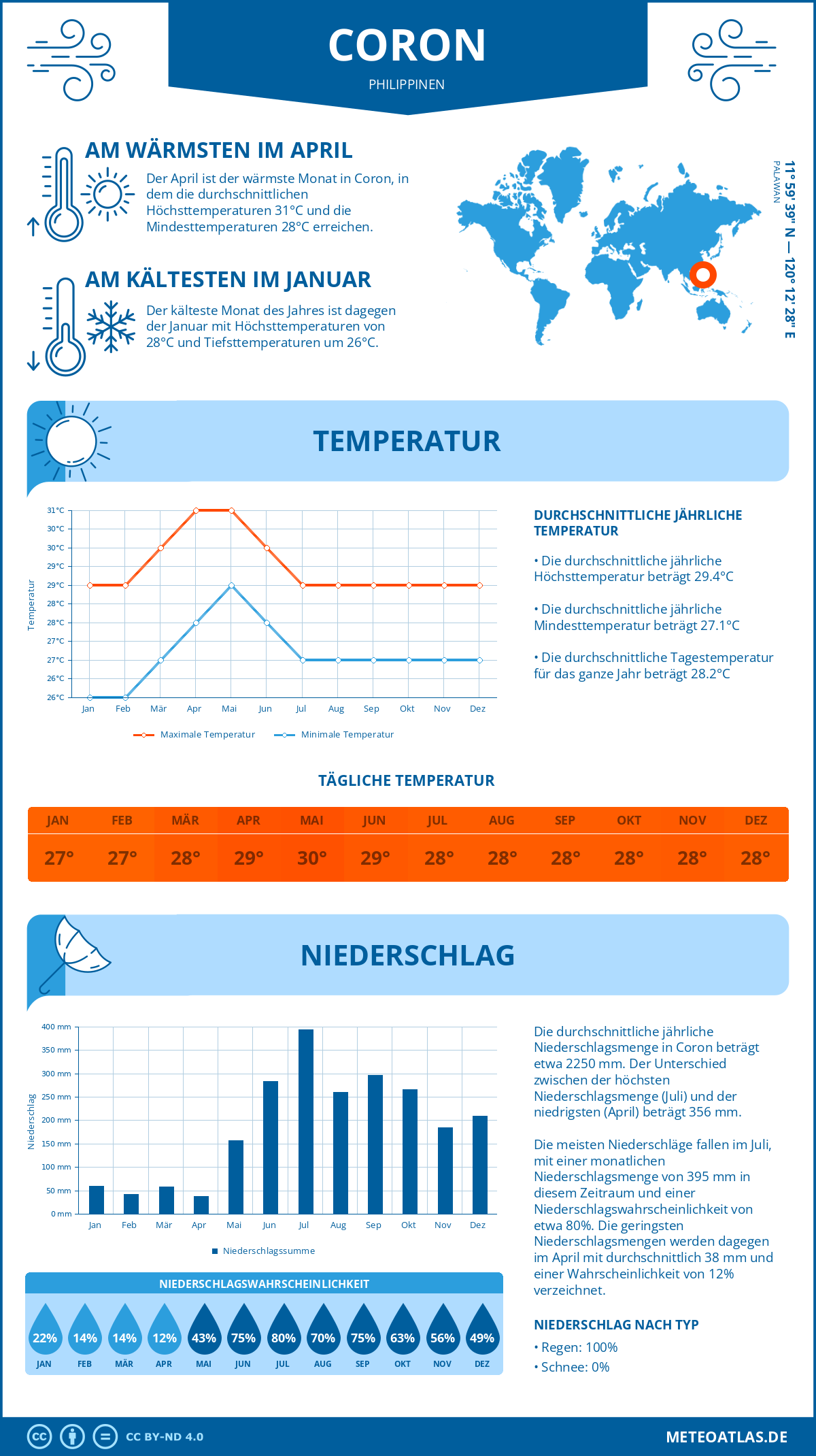 Infografik: Coron (Philippinen) – Monatstemperaturen und Niederschläge mit Diagrammen zu den jährlichen Wettertrends