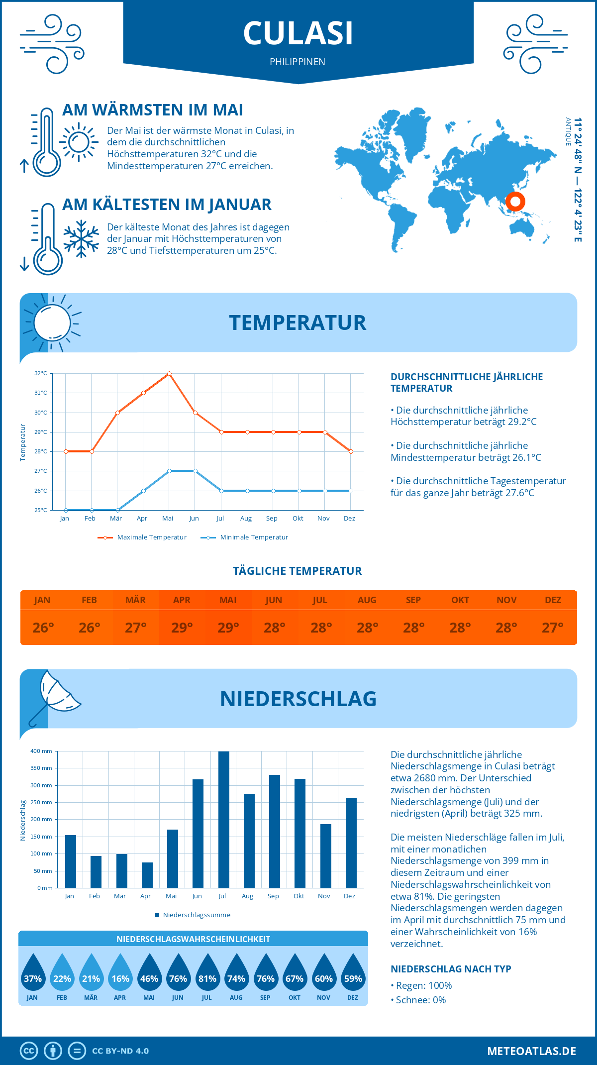 Wetter Culasi (Philippinen) - Temperatur und Niederschlag