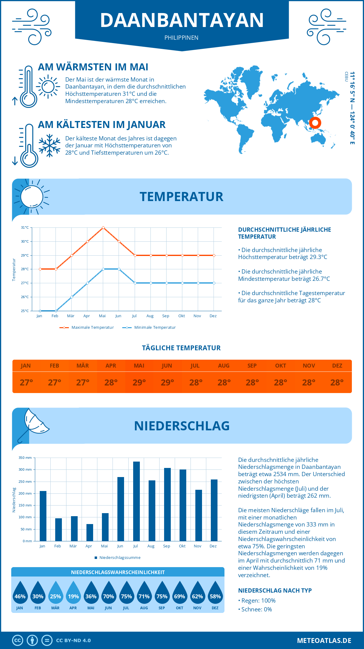 Wetter Daanbantayan (Philippinen) - Temperatur und Niederschlag