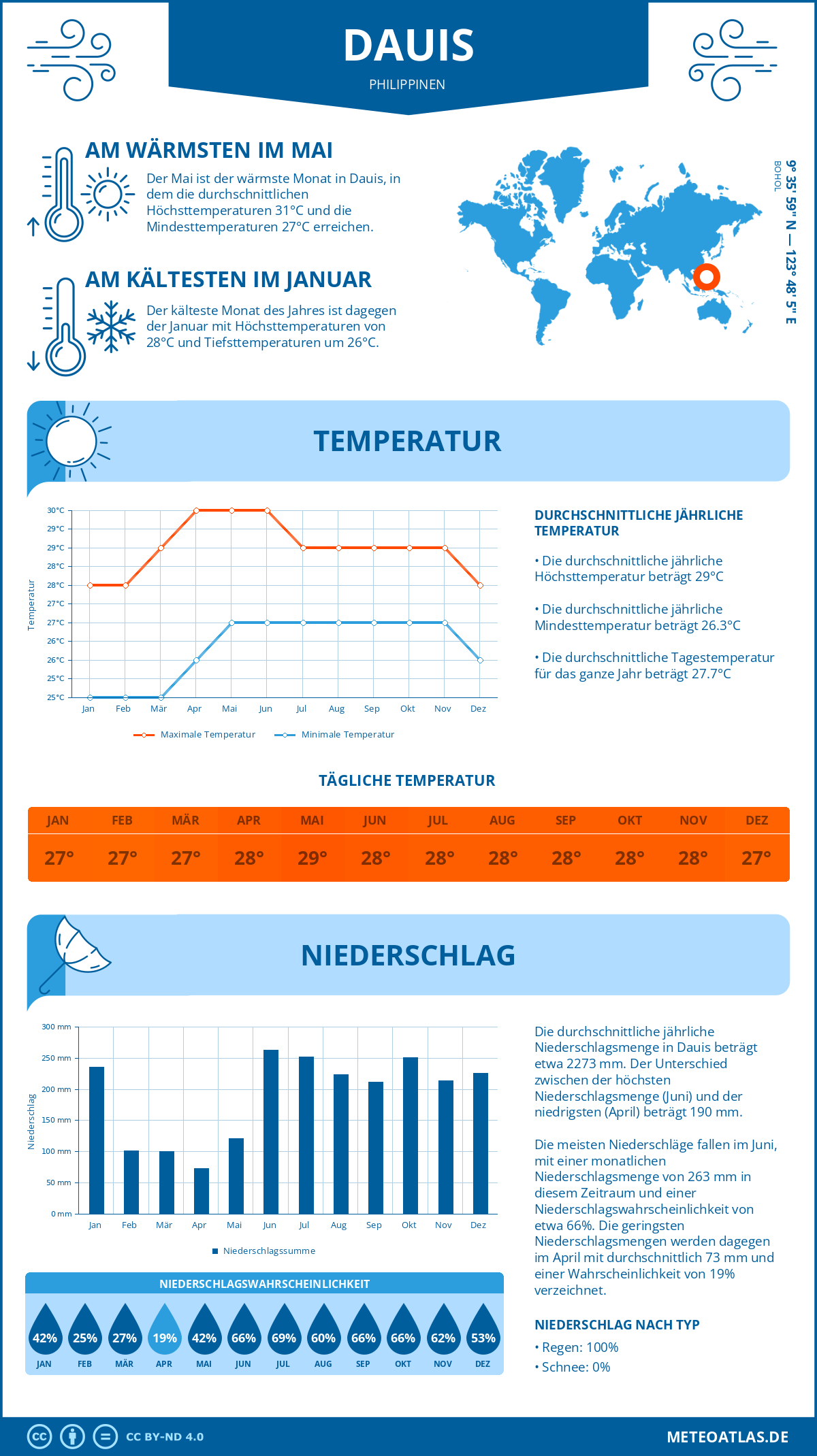 Infografik: Dauis (Philippinen) – Monatstemperaturen und Niederschläge mit Diagrammen zu den jährlichen Wettertrends