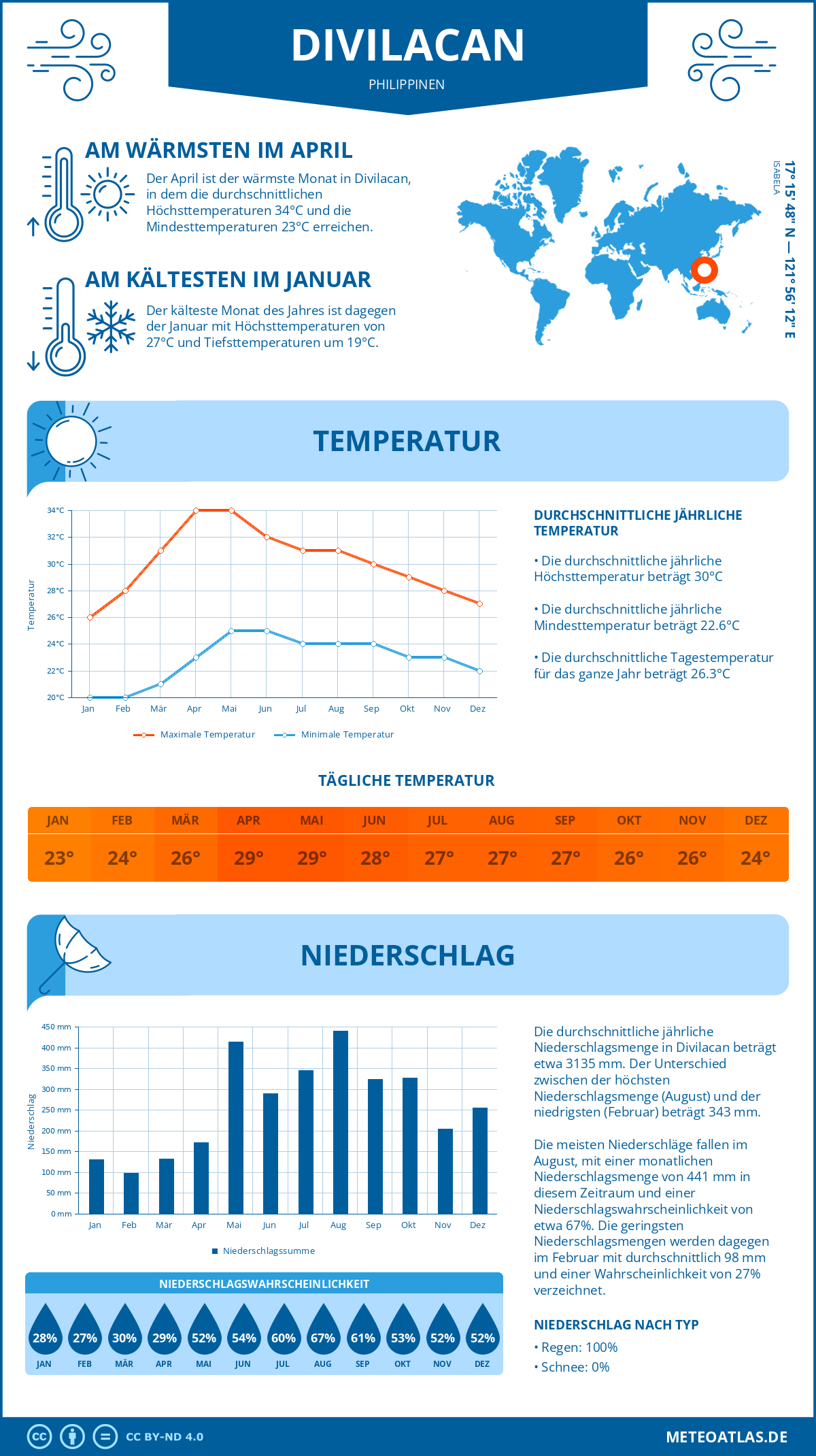 Infografik: Divilacan (Philippinen) – Monatstemperaturen und Niederschläge mit Diagrammen zu den jährlichen Wettertrends