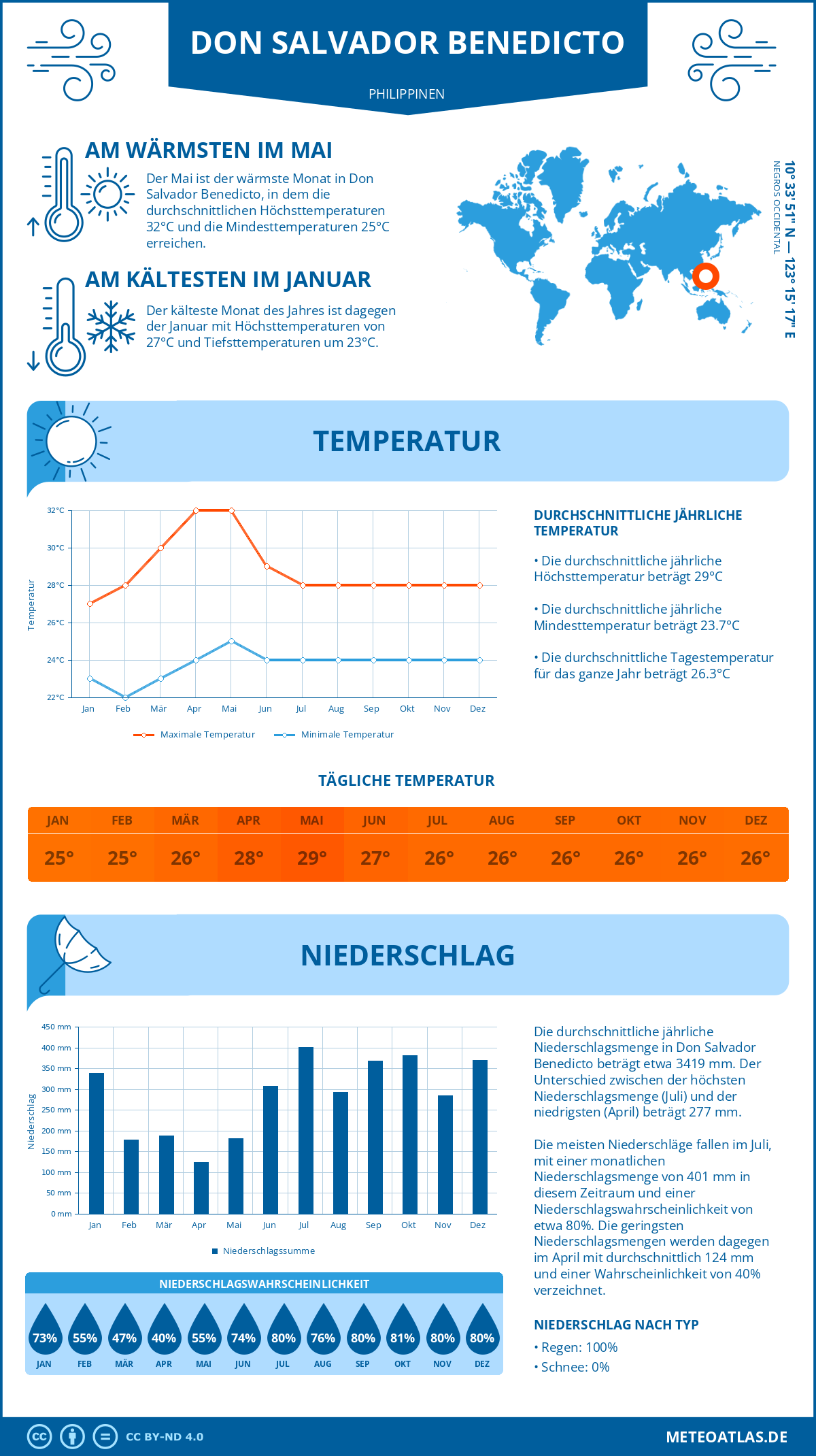 Infografik: Don Salvador Benedicto (Philippinen) - Monatstemperaturen und Niederschläge mit Diagrammen zu den jährlichen Wettertrends