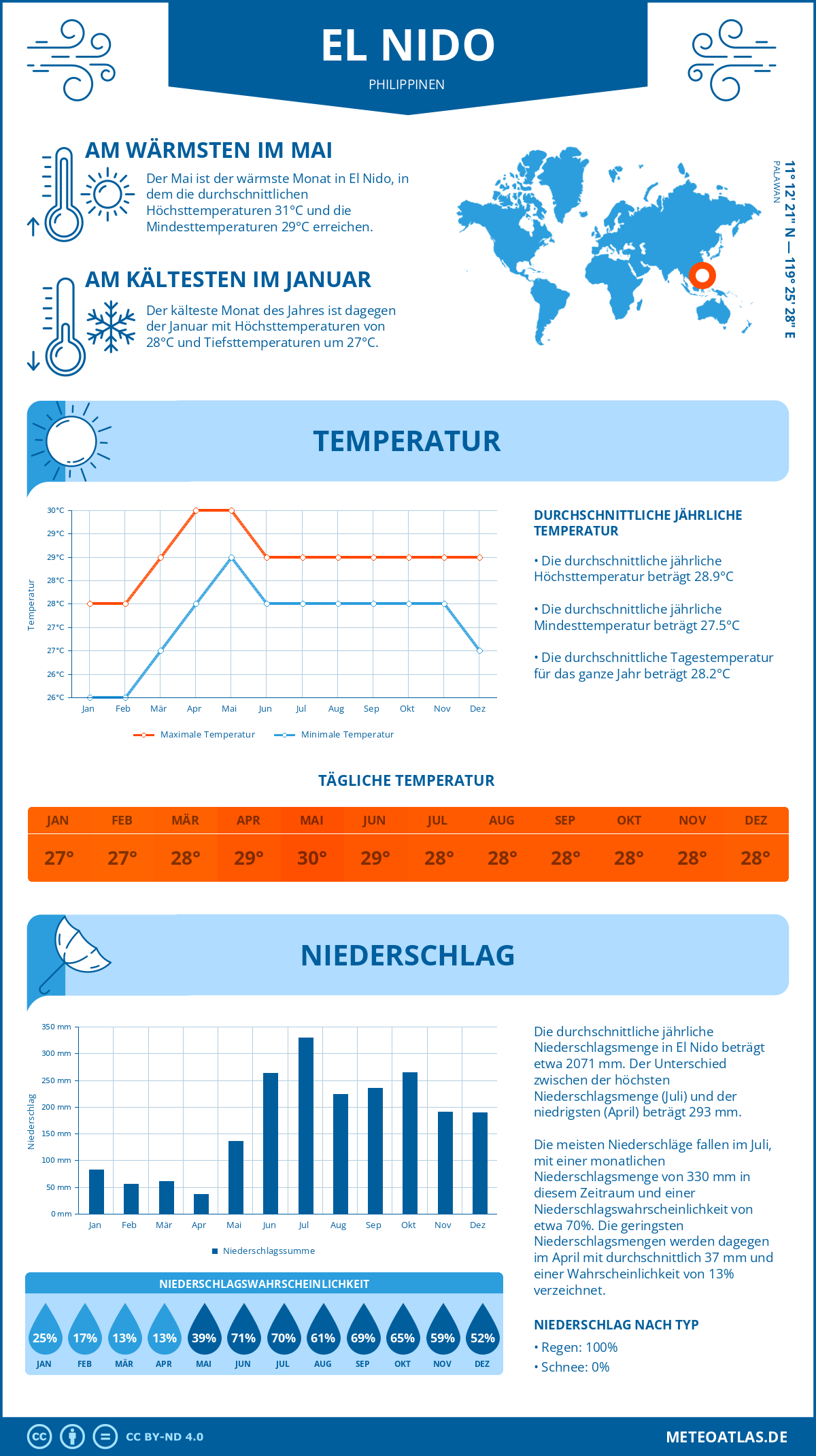 Wetter El Nido (Philippinen) - Temperatur und Niederschlag