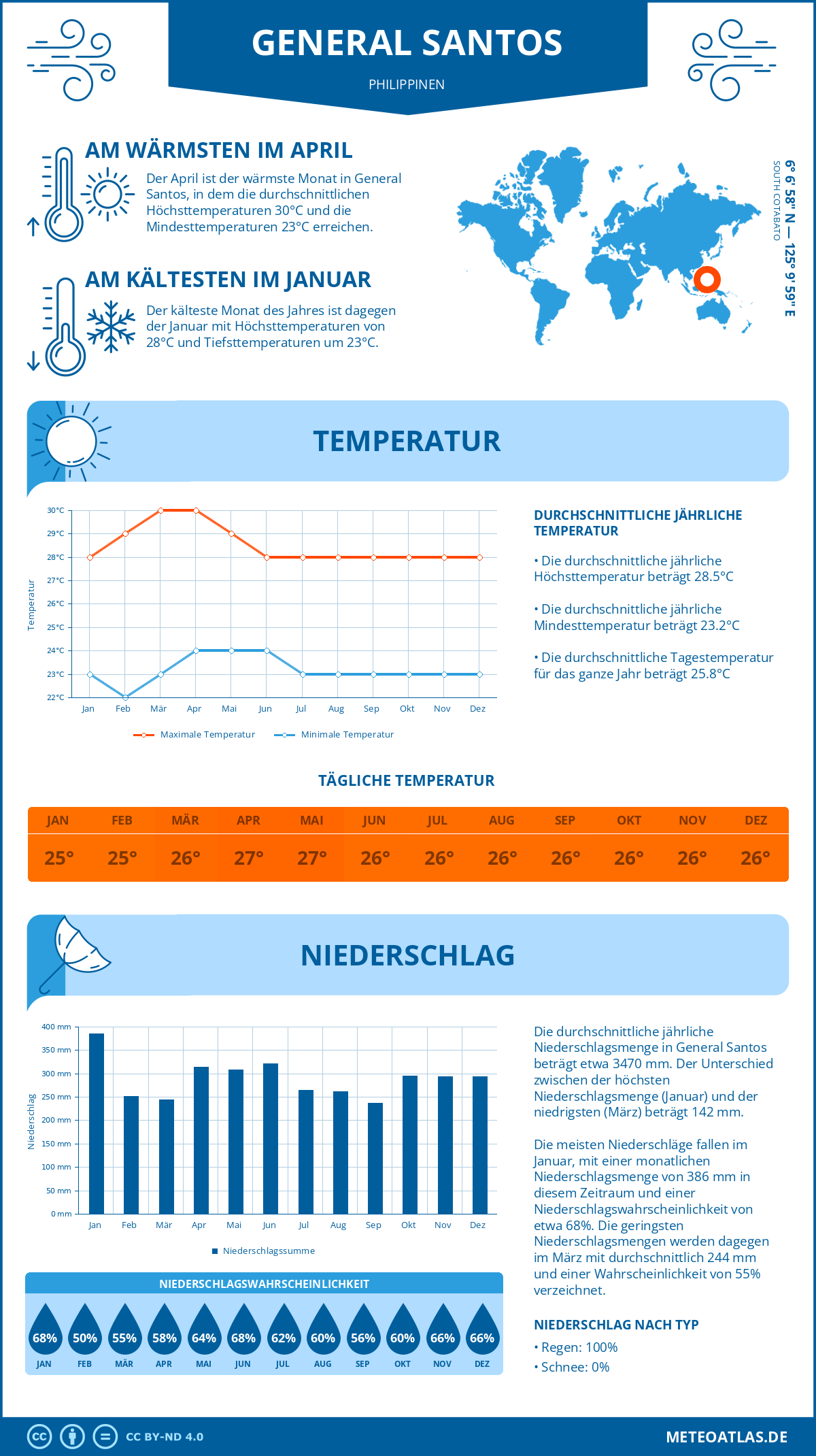 Infografik: General Santos (Philippinen) – Monatstemperaturen und Niederschläge mit Diagrammen zu den jährlichen Wettertrends