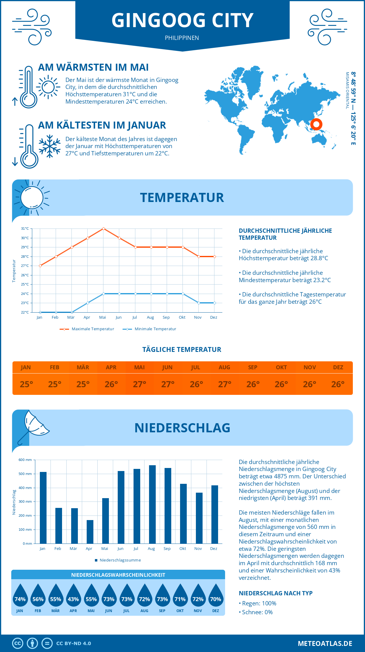 Wetter Gingoog City (Philippinen) - Temperatur und Niederschlag