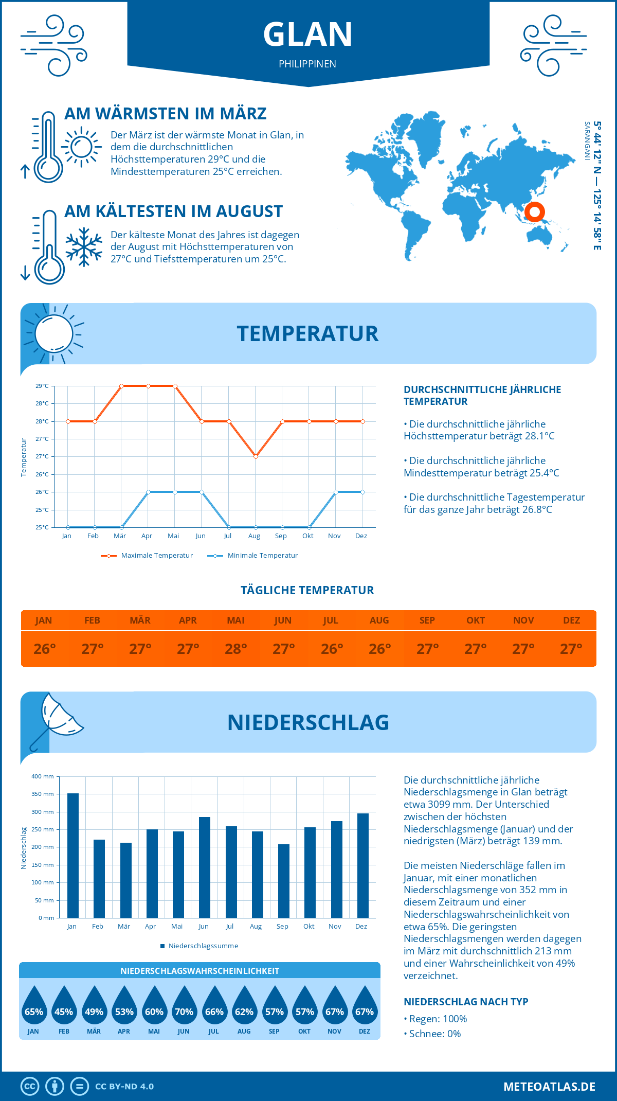 Wetter Glan (Philippinen) - Temperatur und Niederschlag