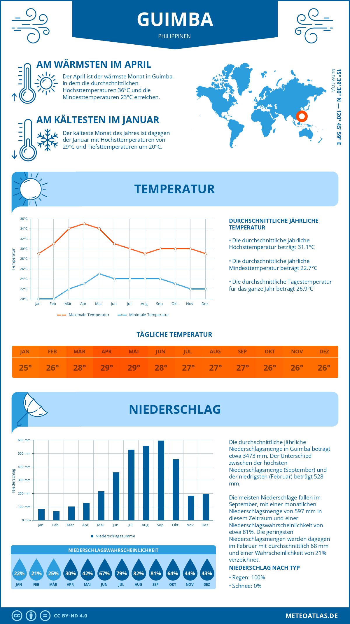 Infografik: Guimba (Philippinen) – Monatstemperaturen und Niederschläge mit Diagrammen zu den jährlichen Wettertrends