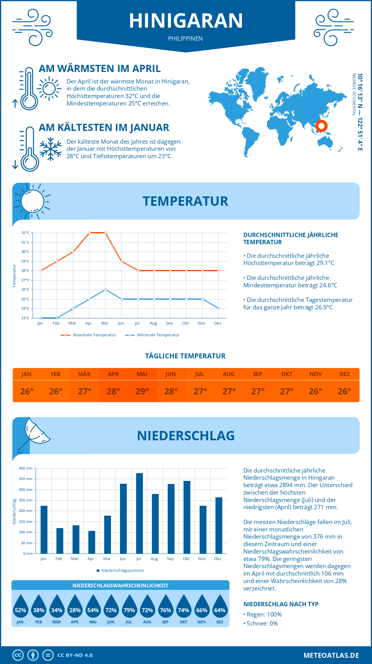 Infografik: Hinigaran (Philippinen) – Monatstemperaturen und Niederschläge mit Diagrammen zu den jährlichen Wettertrends