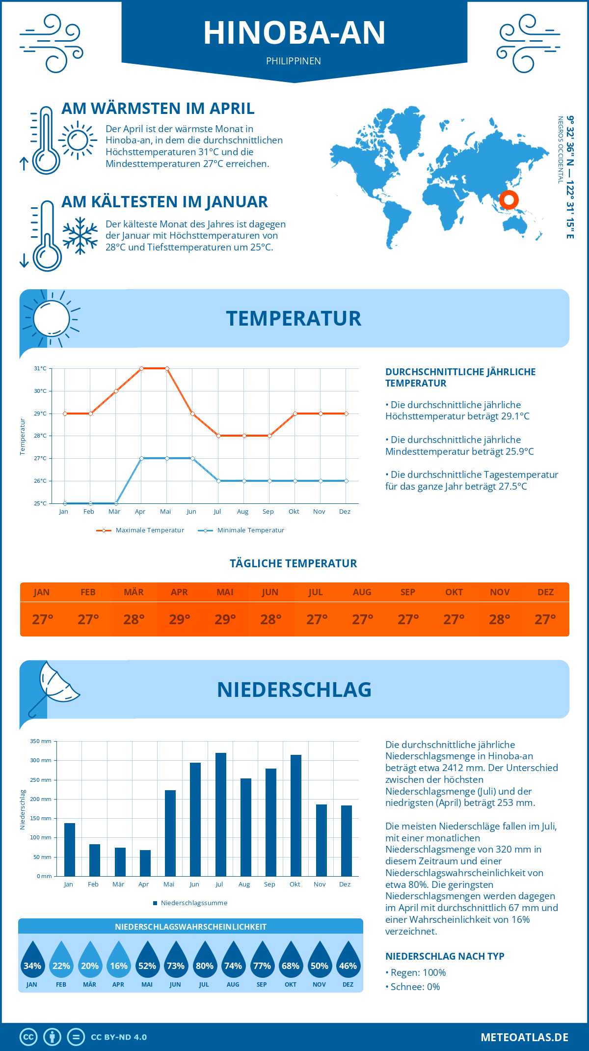 Infografik: Hinoba-an (Philippinen) – Monatstemperaturen und Niederschläge mit Diagrammen zu den jährlichen Wettertrends