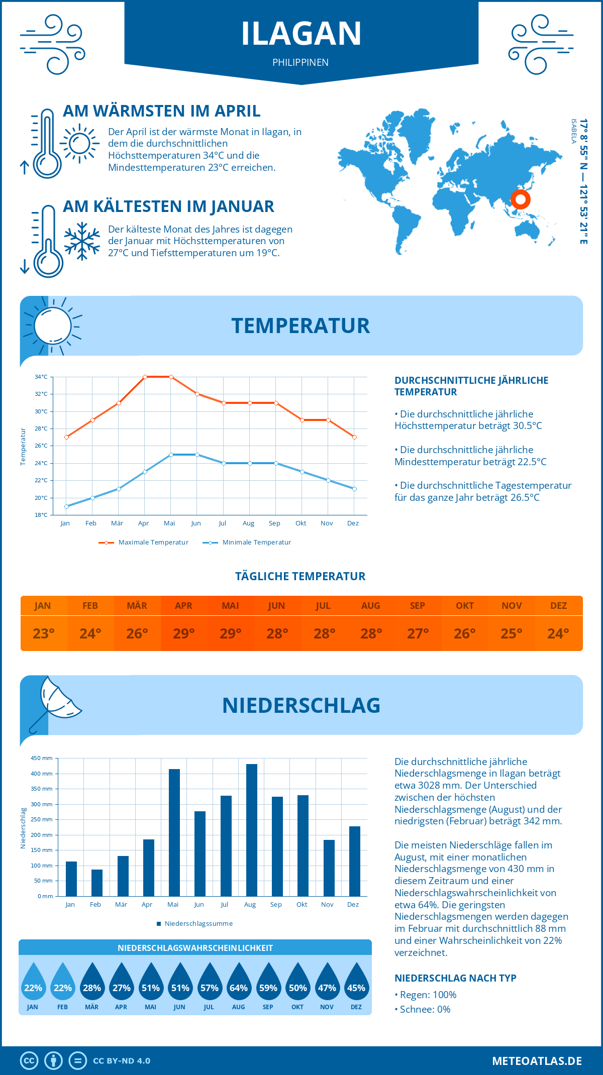 Infografik: Ilagan (Philippinen) – Monatstemperaturen und Niederschläge mit Diagrammen zu den jährlichen Wettertrends