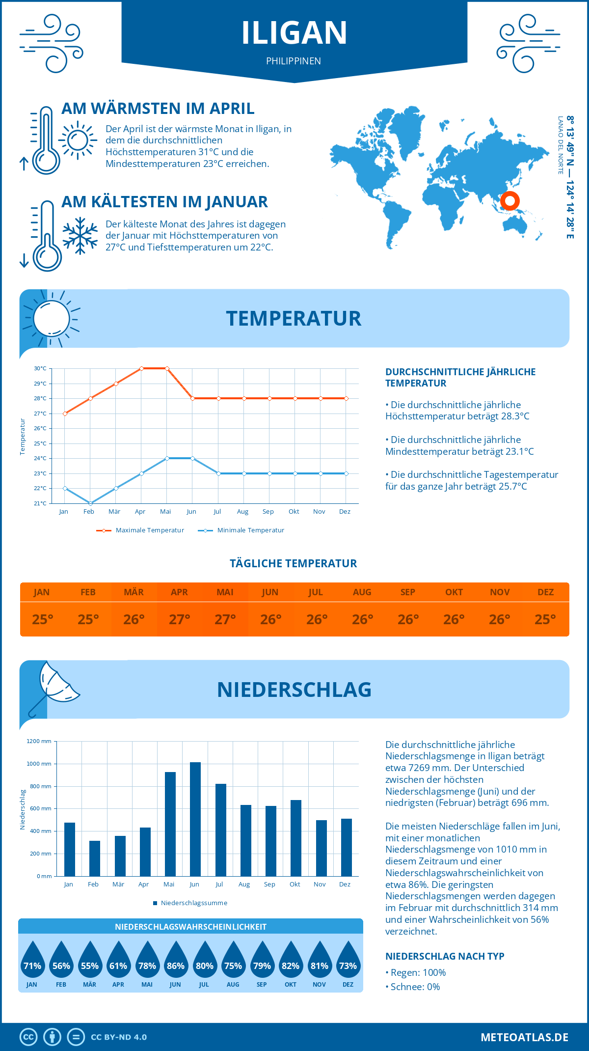 Wetter Iligan (Philippinen) - Temperatur und Niederschlag