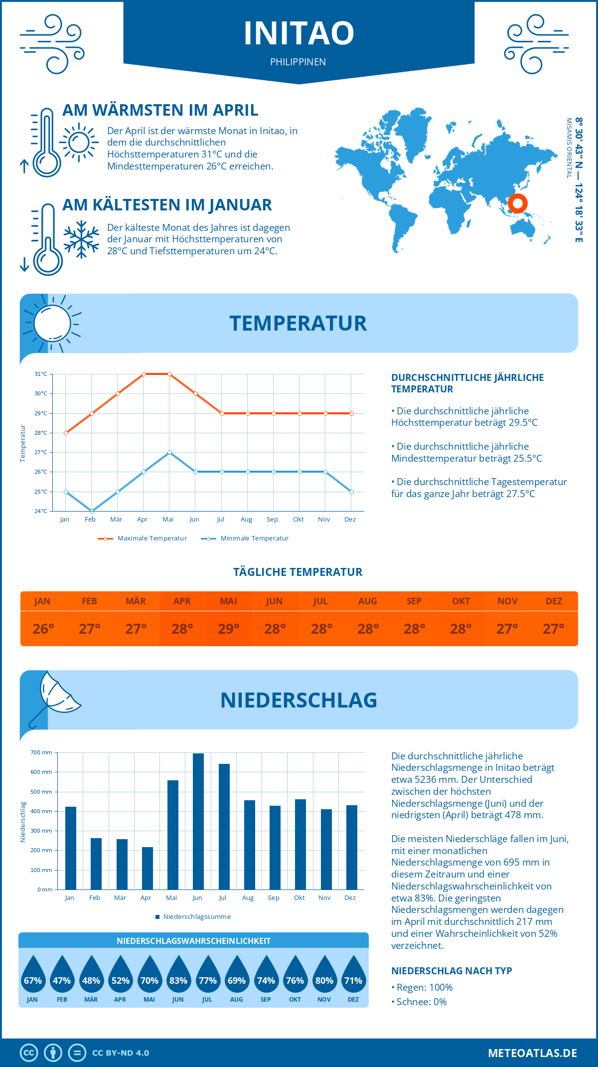 Infografik: Initao (Philippinen) – Monatstemperaturen und Niederschläge mit Diagrammen zu den jährlichen Wettertrends