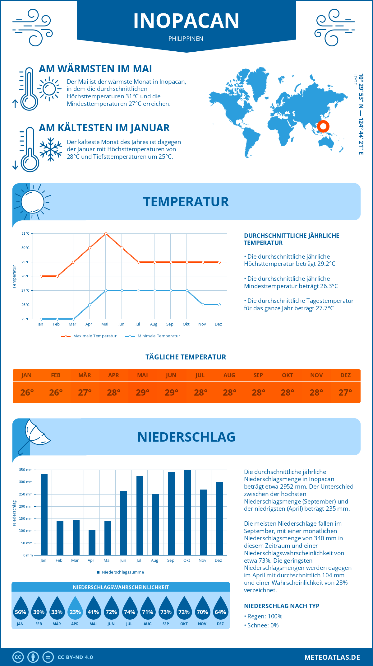 Wetter Inopacan (Philippinen) - Temperatur und Niederschlag