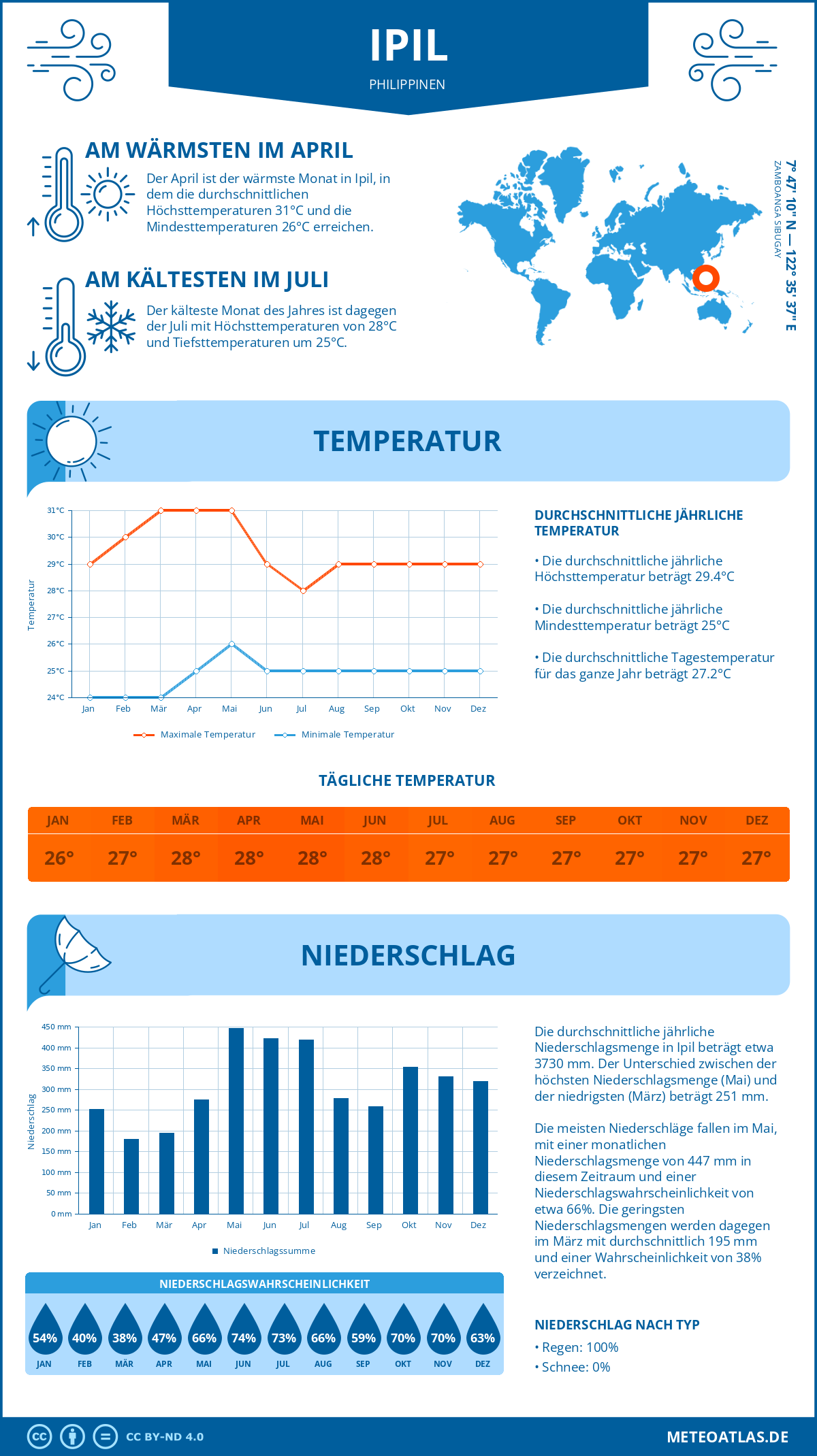 Infografik: Ipil (Philippinen) – Monatstemperaturen und Niederschläge mit Diagrammen zu den jährlichen Wettertrends