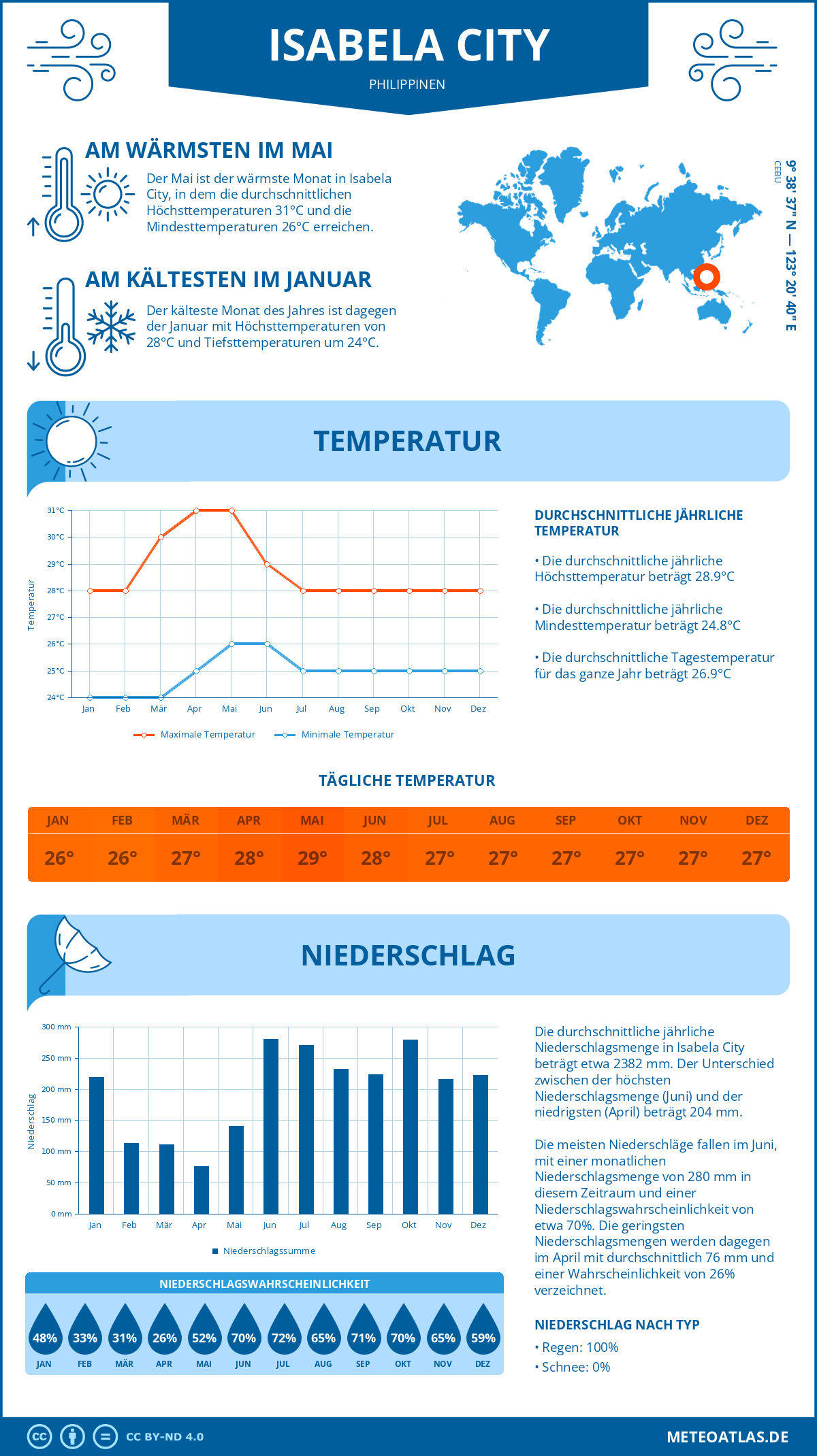 Wetter Isabela City (Philippinen) - Temperatur und Niederschlag