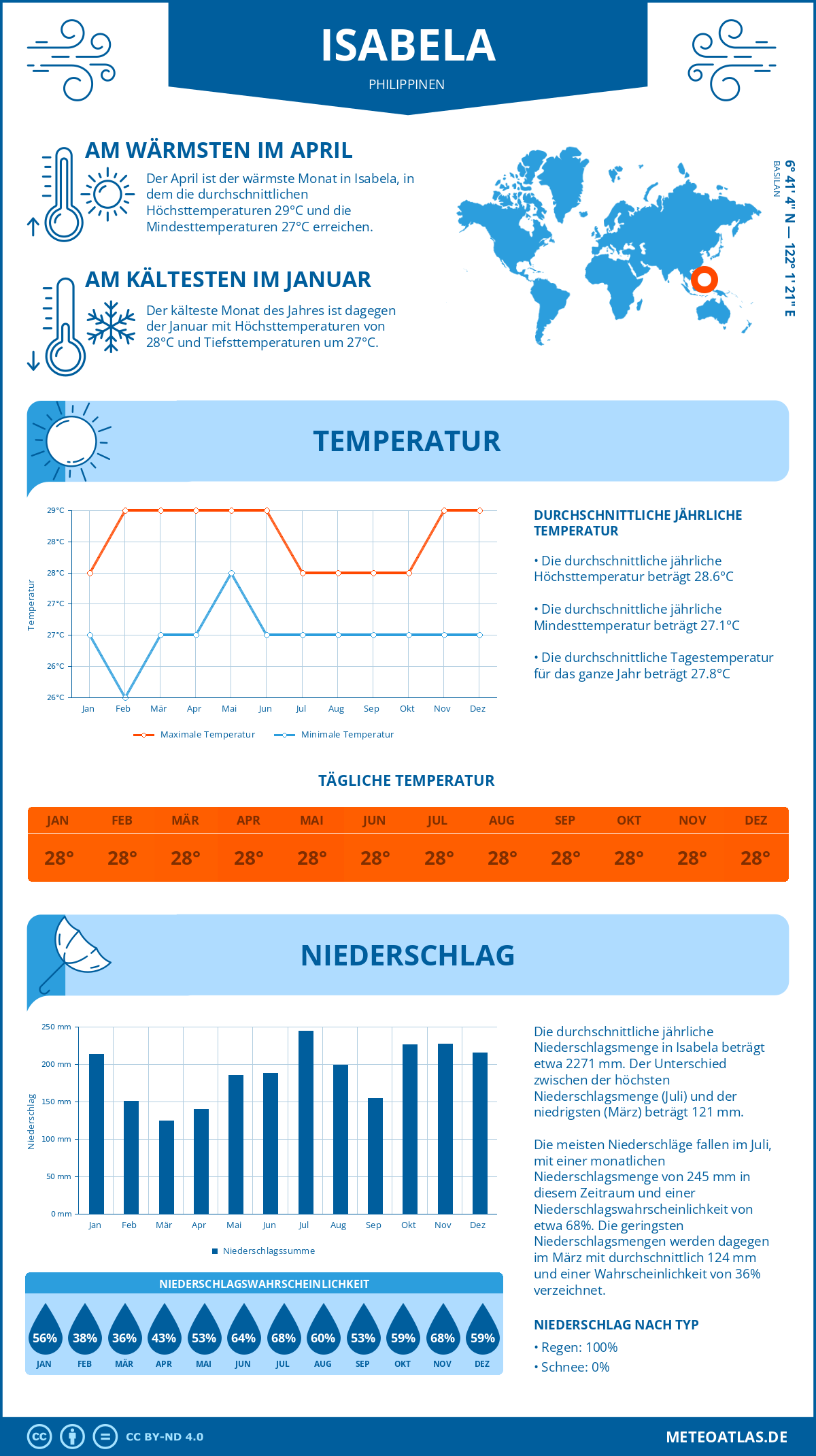 Infografik: Isabela (Philippinen) – Monatstemperaturen und Niederschläge mit Diagrammen zu den jährlichen Wettertrends