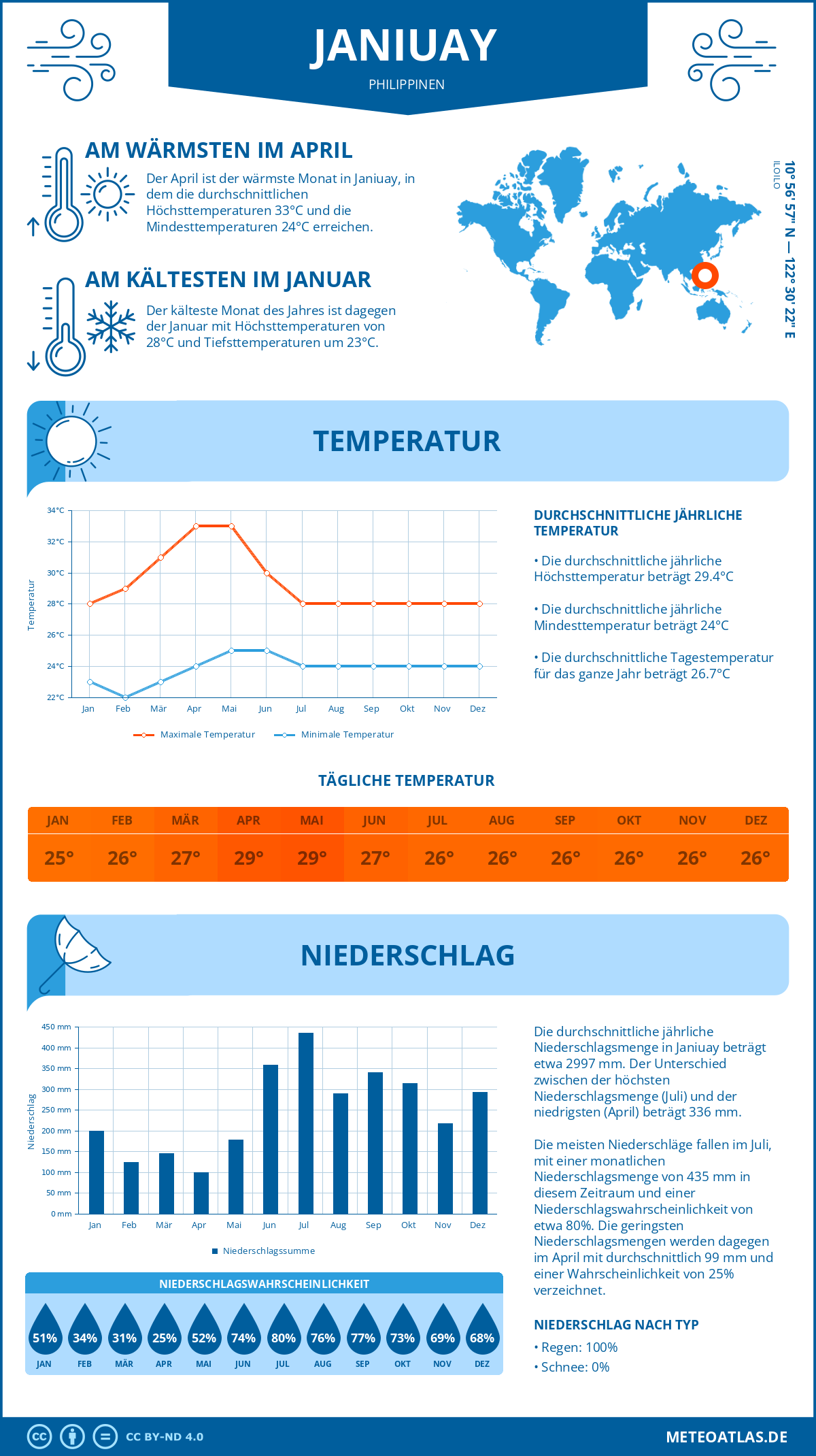 Wetter Janiuay (Philippinen) - Temperatur und Niederschlag