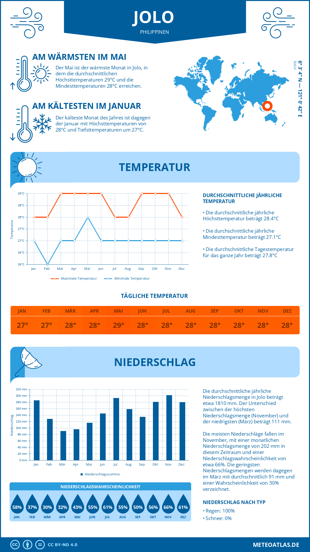 Wetter Jolo (Philippinen) - Temperatur und Niederschlag