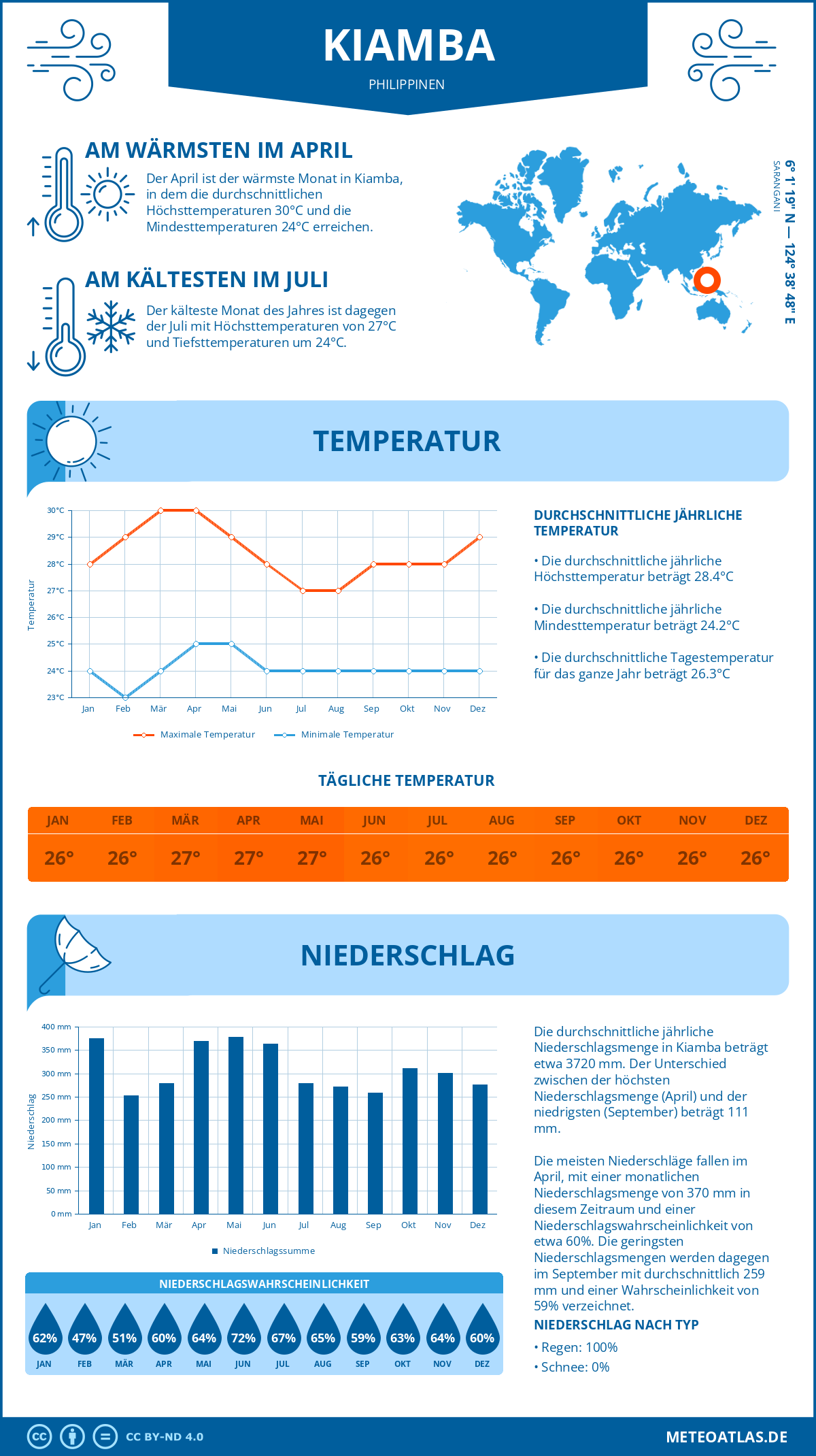 Infografik: Kiamba (Philippinen) – Monatstemperaturen und Niederschläge mit Diagrammen zu den jährlichen Wettertrends