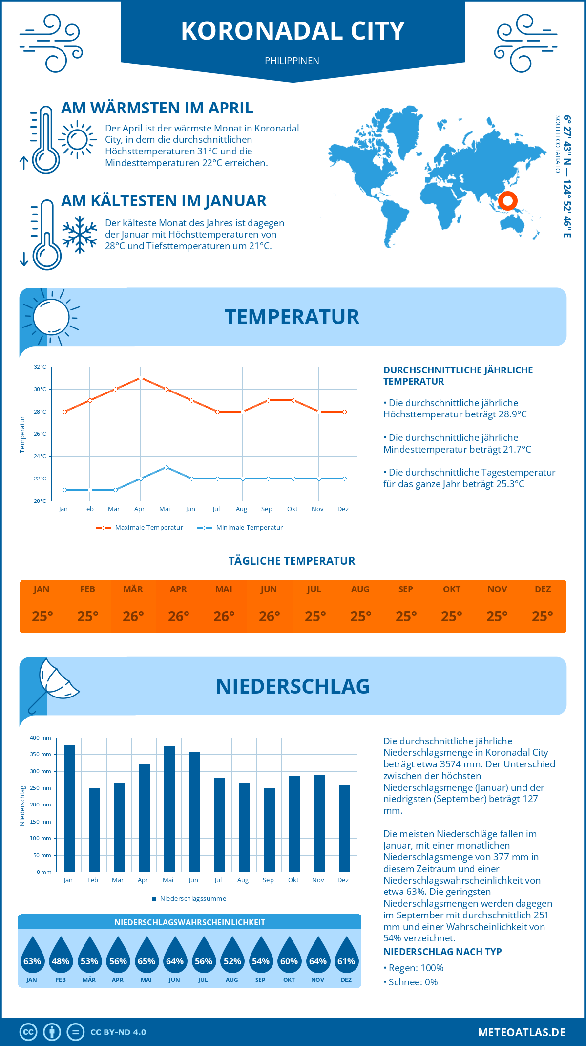 Wetter Koronadal City (Philippinen) - Temperatur und Niederschlag