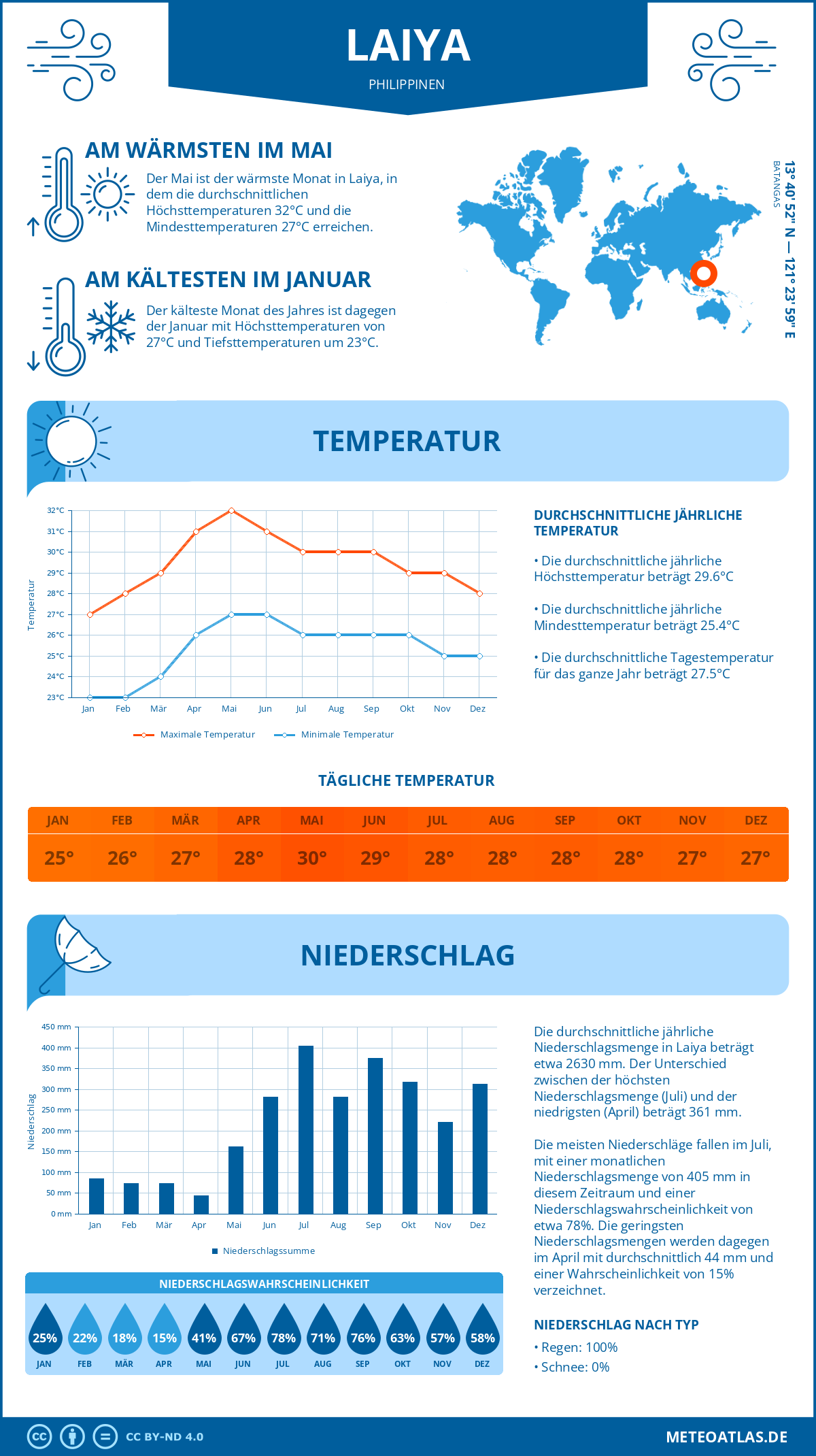 Infografik: Laiya (Philippinen) – Monatstemperaturen und Niederschläge mit Diagrammen zu den jährlichen Wettertrends