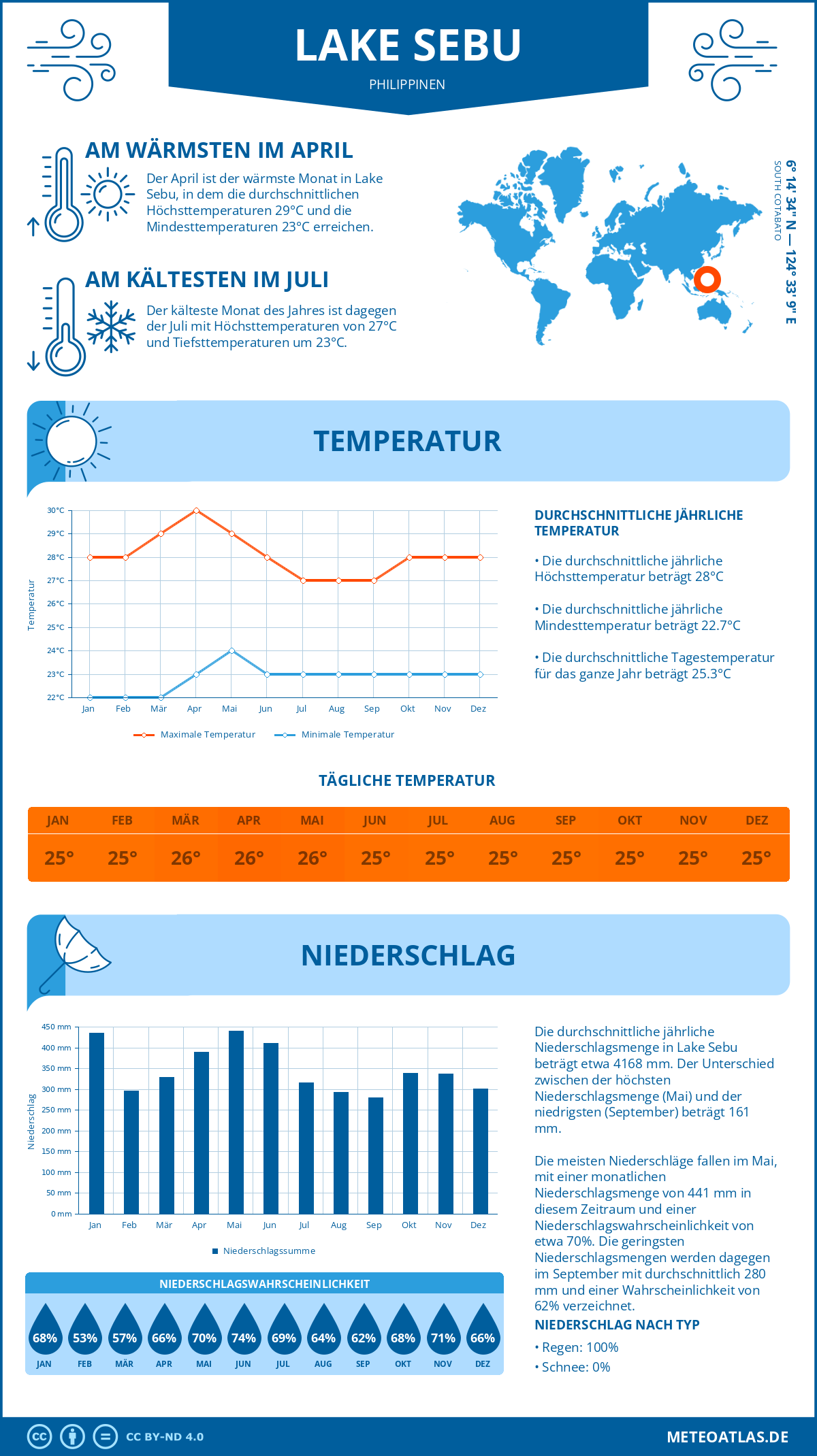 Infografik: Lake Sebu (Philippinen) – Monatstemperaturen und Niederschläge mit Diagrammen zu den jährlichen Wettertrends