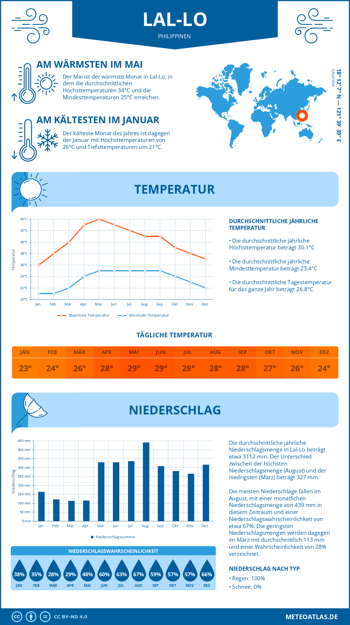 Wetter Lal-Lo (Philippinen) - Temperatur und Niederschlag