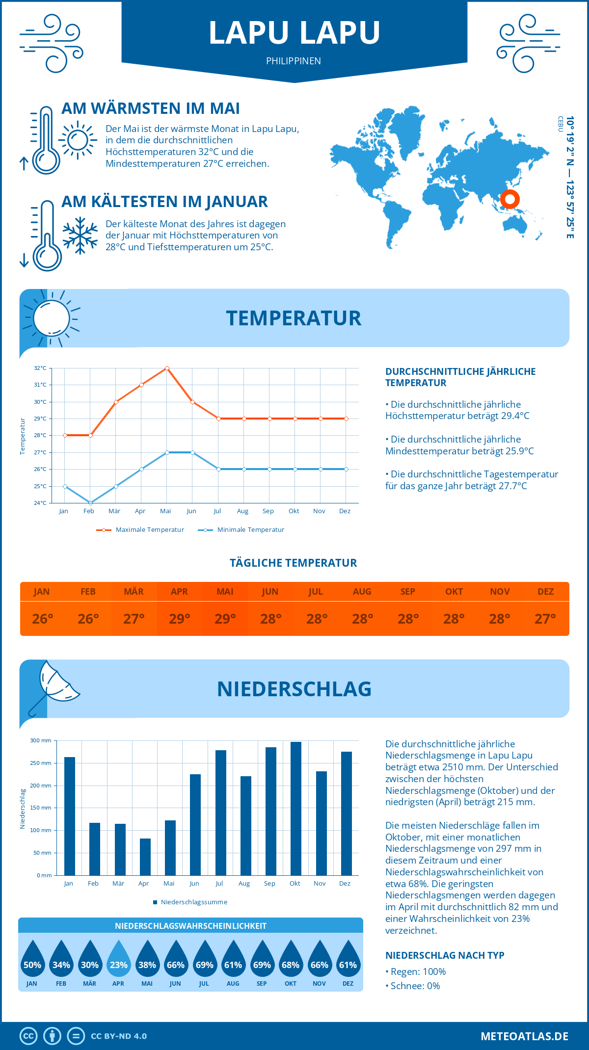 Infografik: Lapu Lapu (Philippinen) – Monatstemperaturen und Niederschläge mit Diagrammen zu den jährlichen Wettertrends