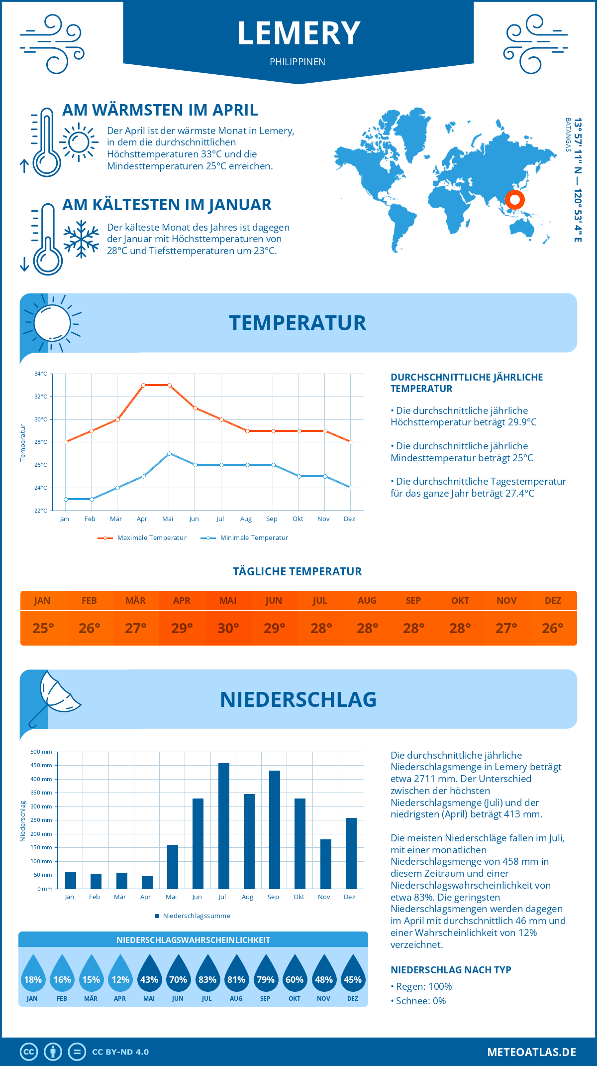 Infografik: Lemery (Philippinen) – Monatstemperaturen und Niederschläge mit Diagrammen zu den jährlichen Wettertrends