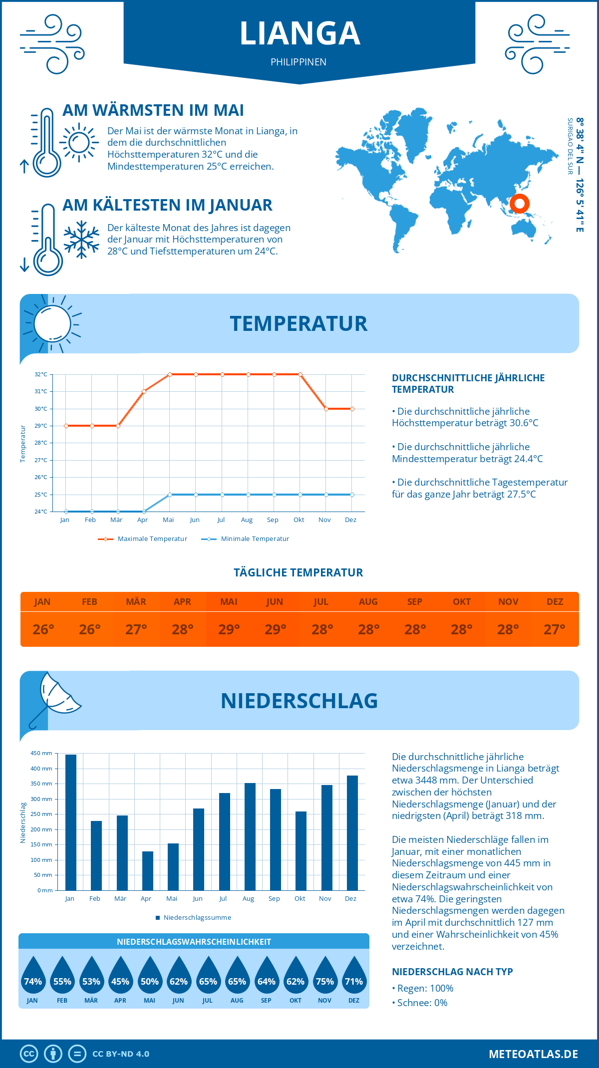 Infografik: Lianga (Philippinen) – Monatstemperaturen und Niederschläge mit Diagrammen zu den jährlichen Wettertrends