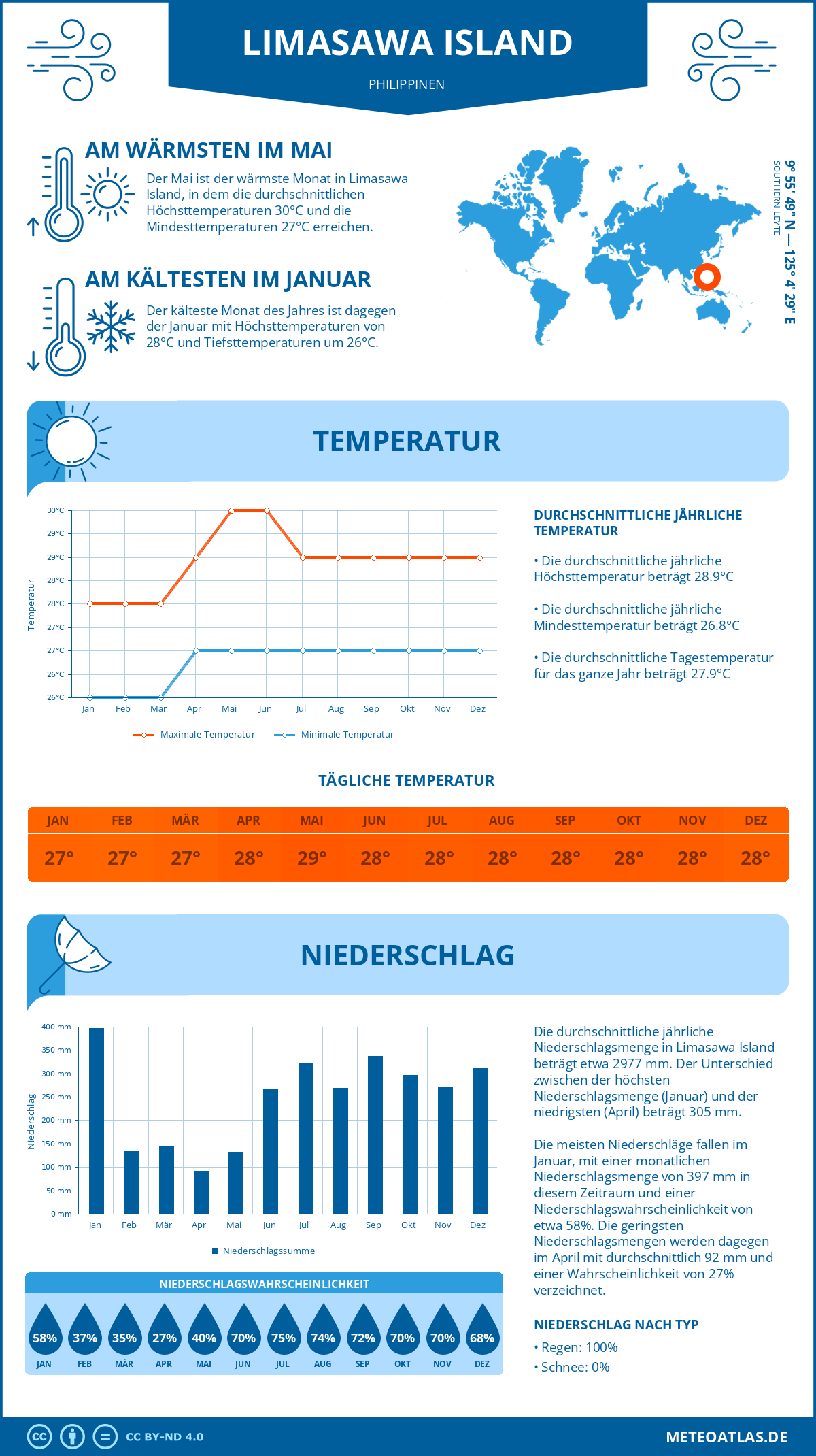 Infografik: Limasawa Island (Philippinen) – Monatstemperaturen und Niederschläge mit Diagrammen zu den jährlichen Wettertrends