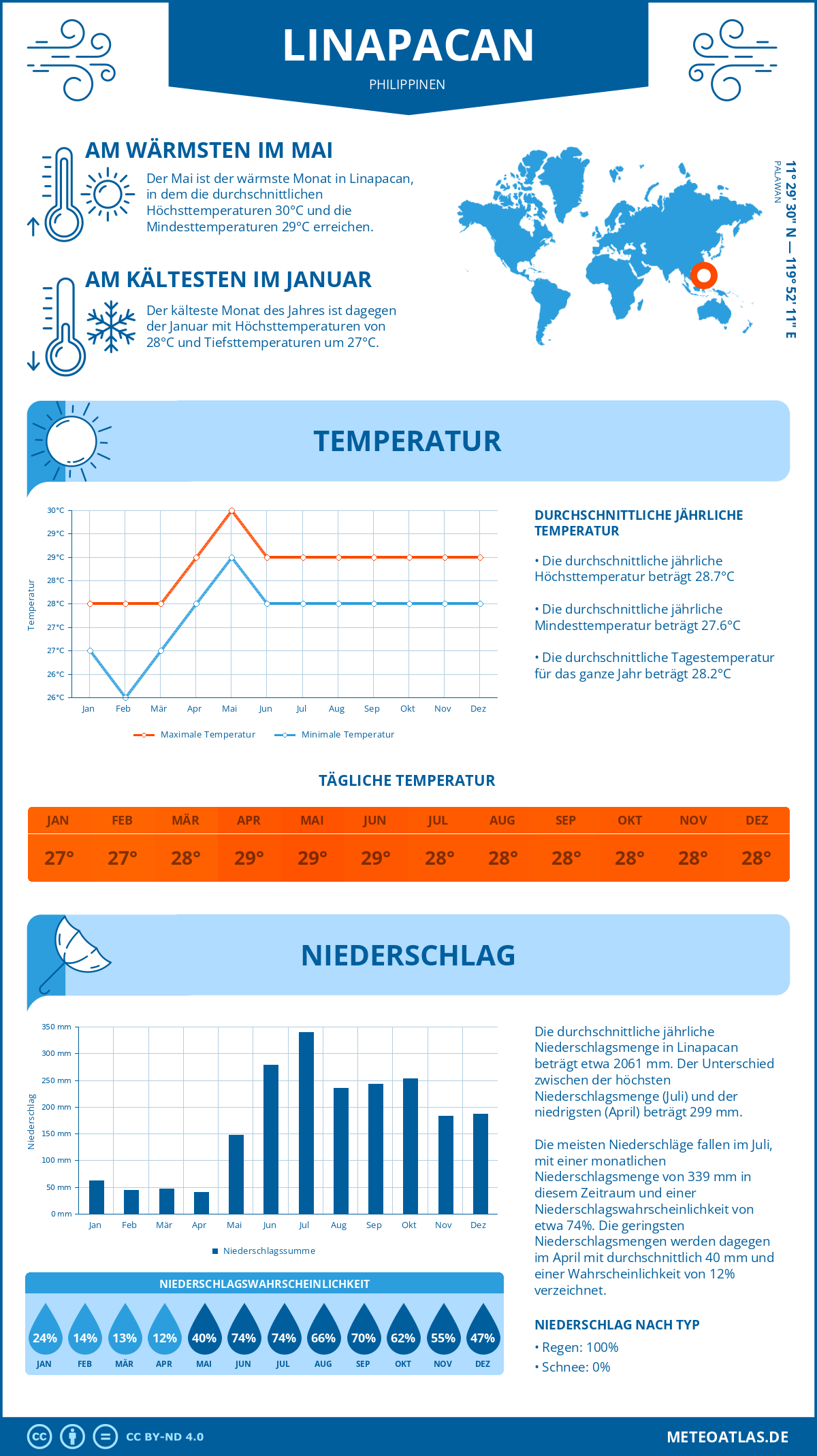 Infografik: Linapacan (Philippinen) – Monatstemperaturen und Niederschläge mit Diagrammen zu den jährlichen Wettertrends