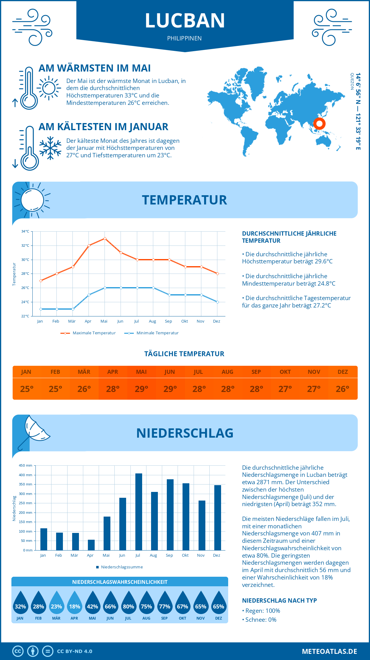 Infografik: Lucban (Philippinen) – Monatstemperaturen und Niederschläge mit Diagrammen zu den jährlichen Wettertrends